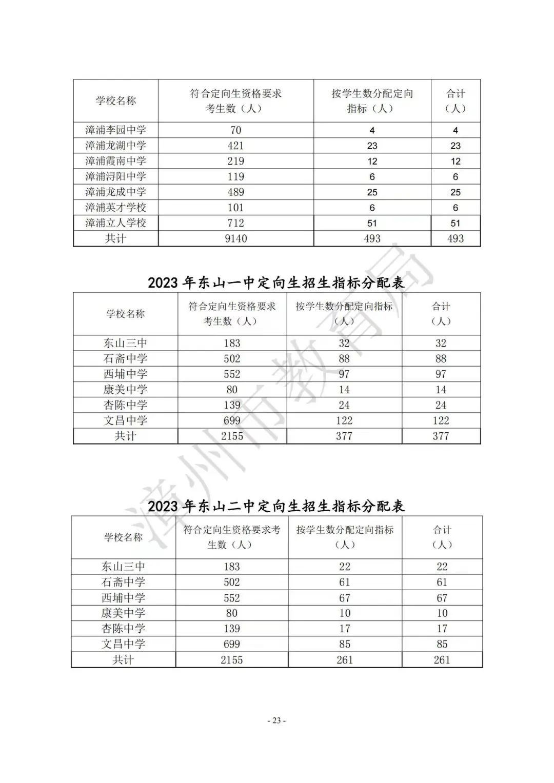 【漳州考生注意】漳州高中阶段院校（含五年制高职、中职、技工院校）2023年招生计划