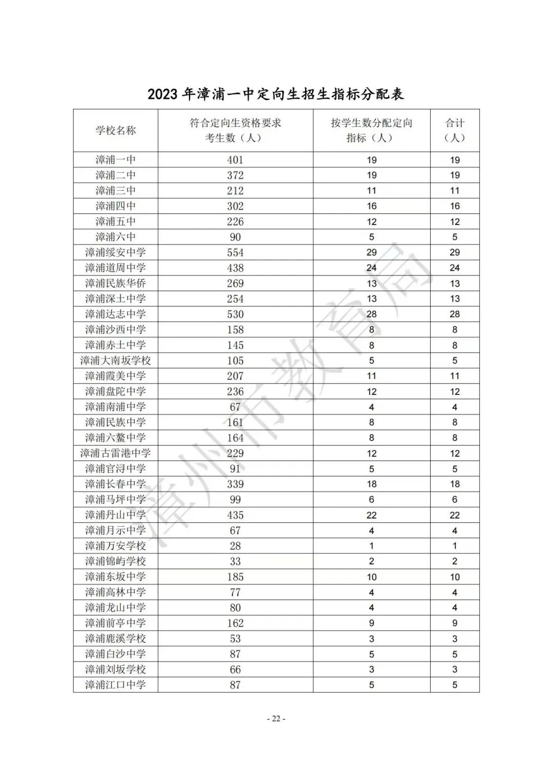 【漳州考生注意】漳州高中阶段院校（含五年制高职、中职、技工院校）2023年招生计划