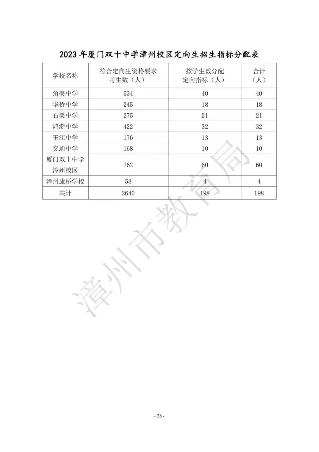 【漳州考生注意】漳州高中阶段院校（含五年制高职、中职、技工院校）2023年招生计划