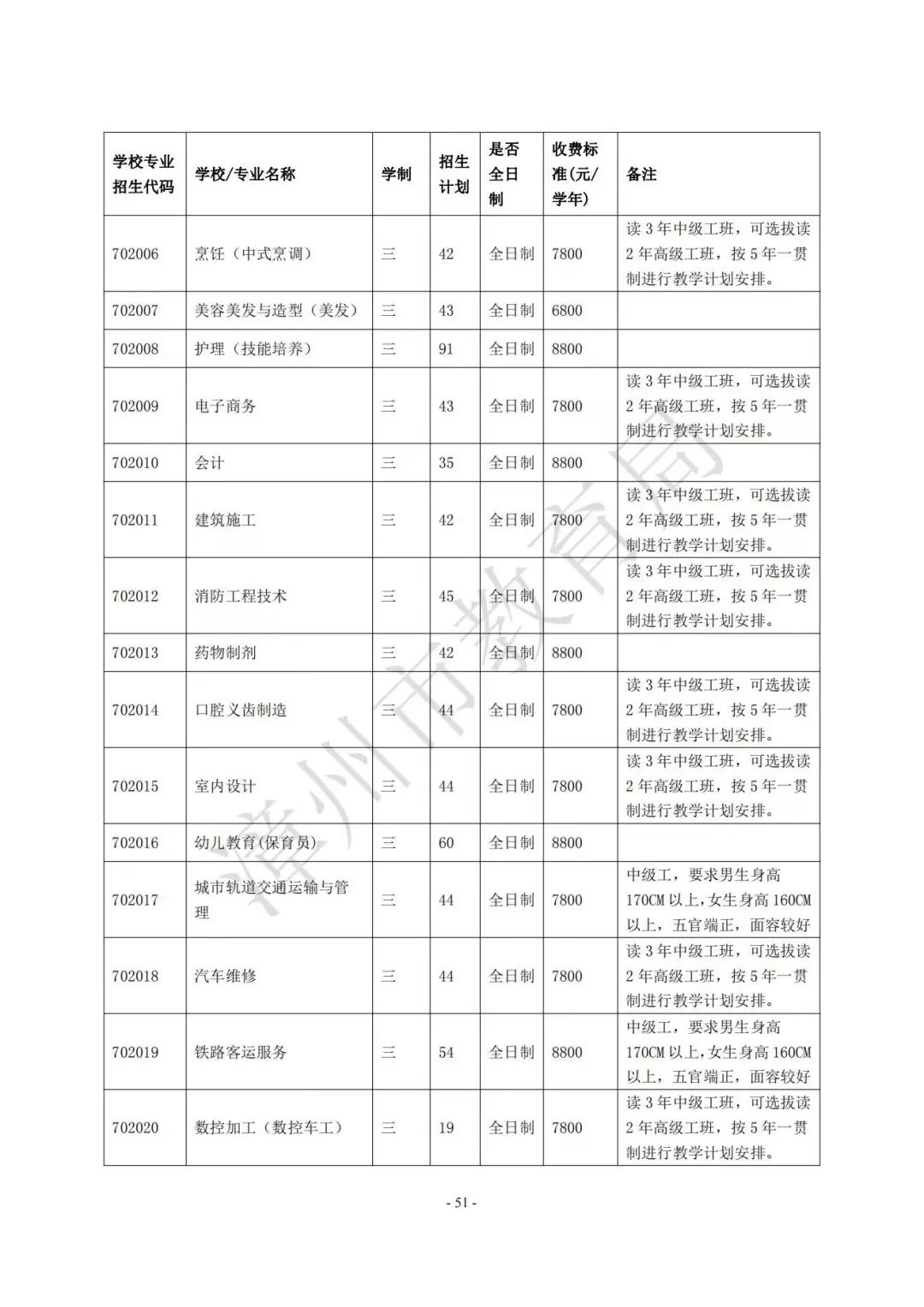 【漳州考生注意】漳州高中阶段院校（含五年制高职、中职、技工院校）2023年招生计划