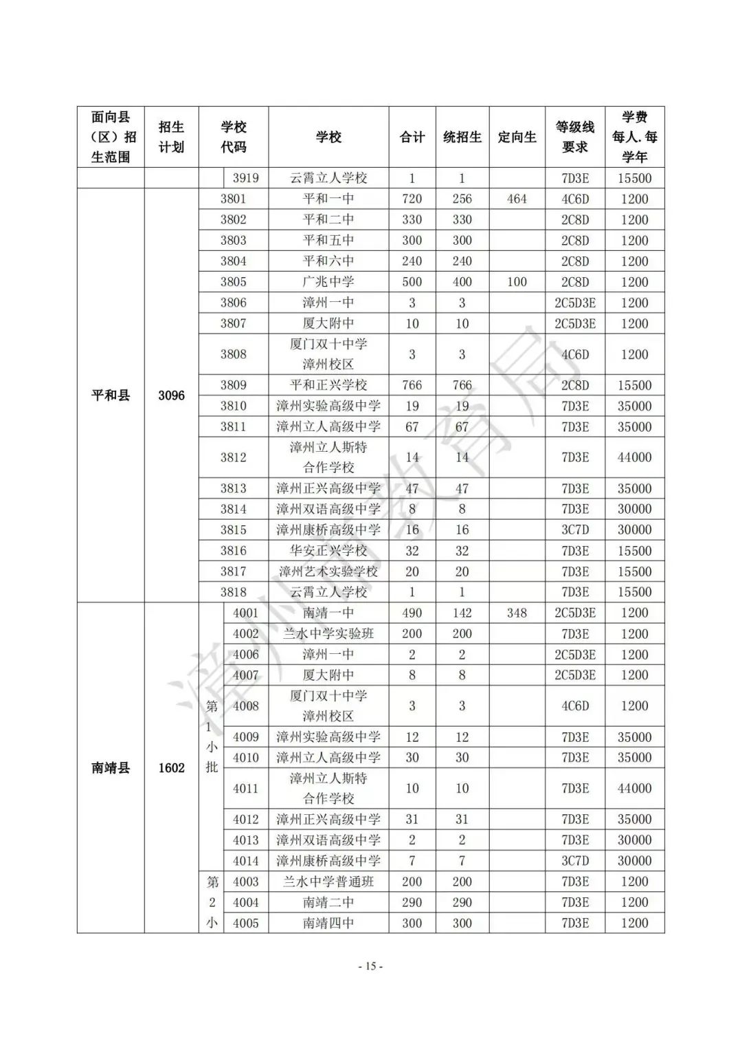 【漳州考生注意】漳州高中阶段院校（含五年制高职、中职、技工院校）2023年招生计划