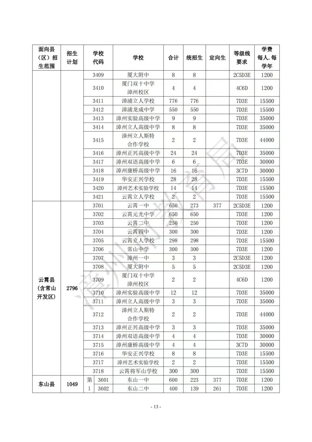 【漳州考生注意】漳州高中阶段院校（含五年制高职、中职、技工院校）2023年招生计划