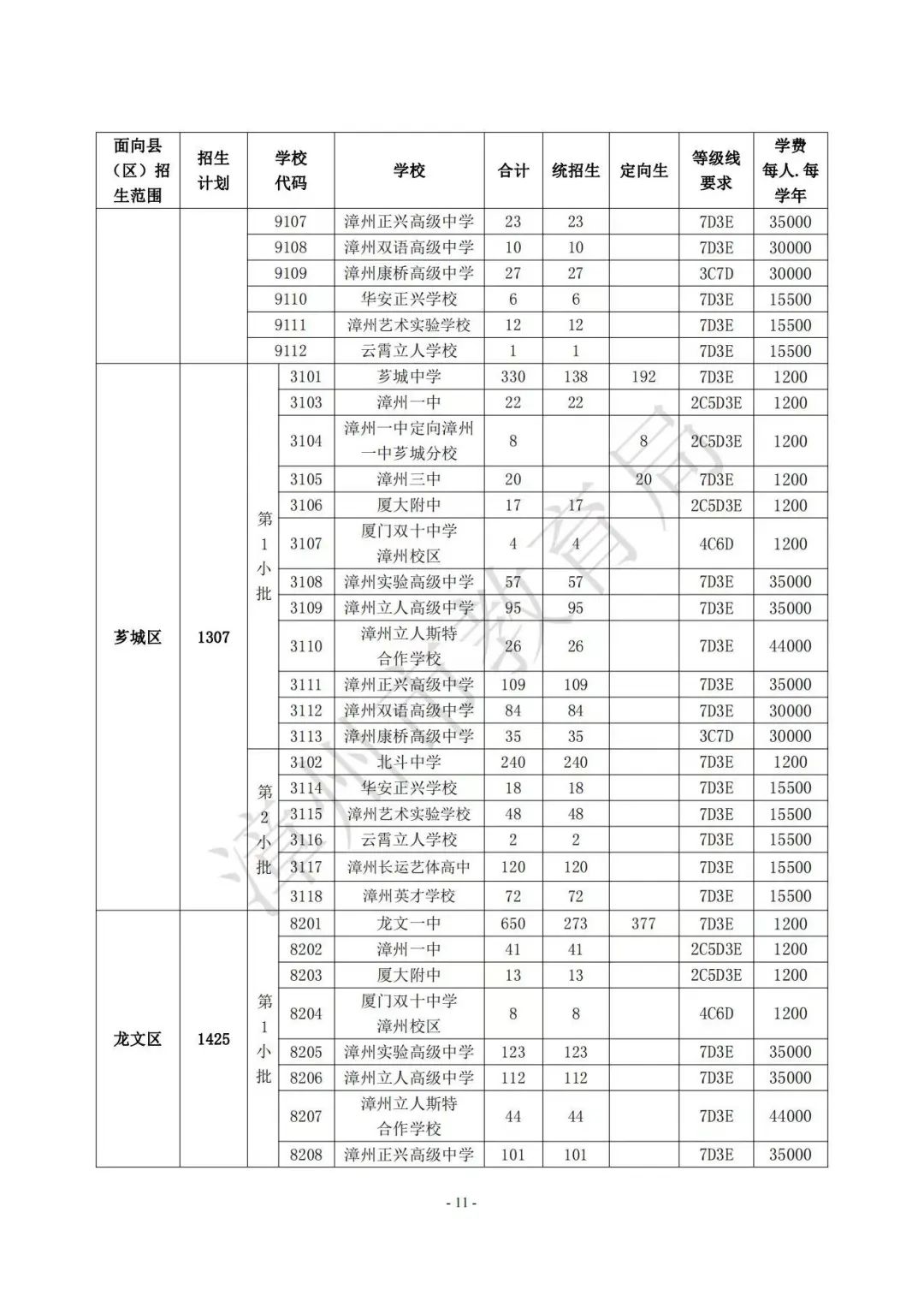 【漳州考生注意】漳州高中阶段院校（含五年制高职、中职、技工院校）2023年招生计划