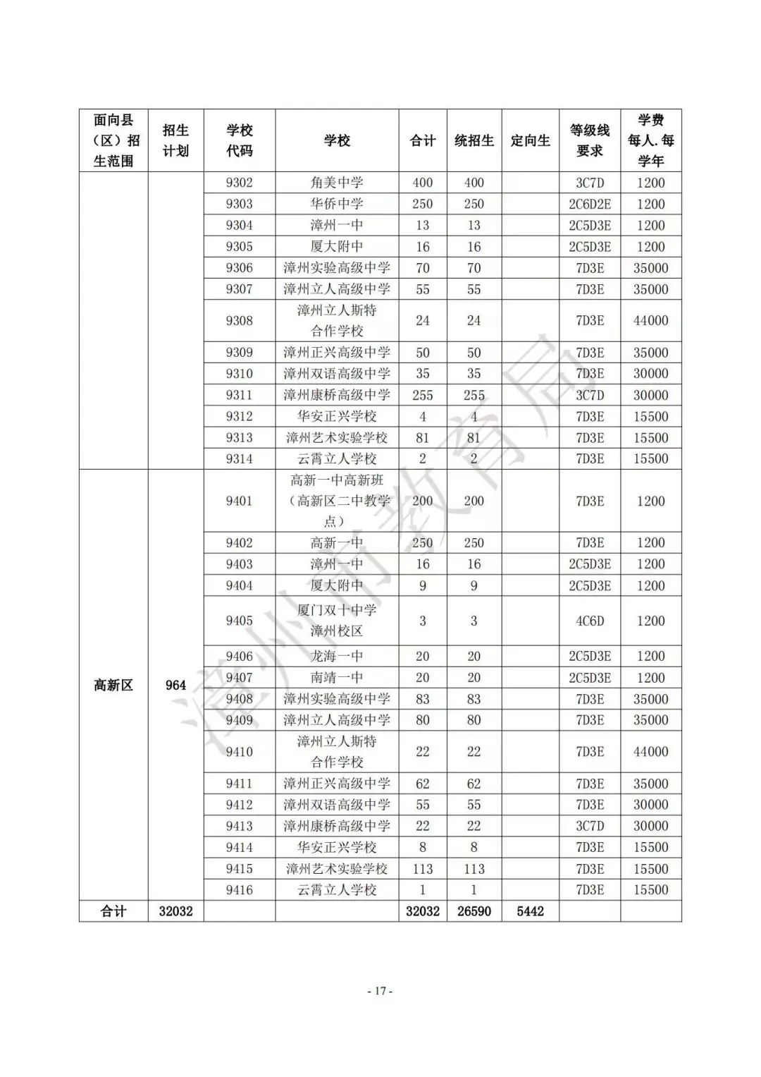 【漳州考生注意】漳州高中阶段院校（含五年制高职、中职、技工院校）2023年招生计划