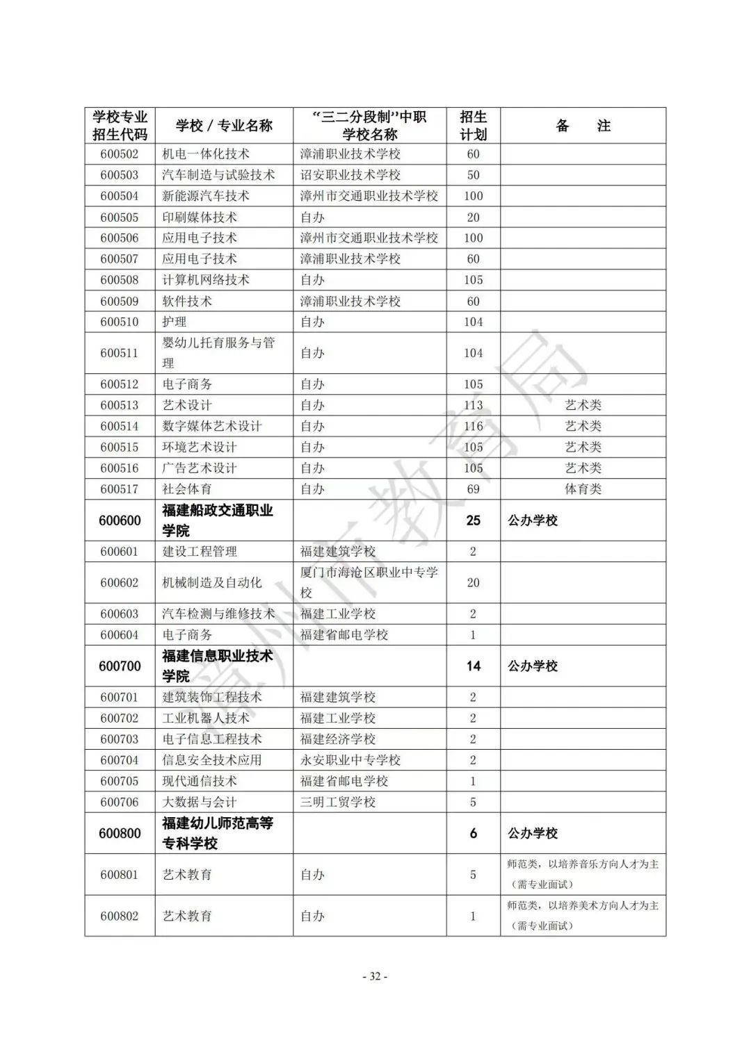 【漳州考生注意】漳州高中阶段院校（含五年制高职、中职、技工院校）2023年招生计划