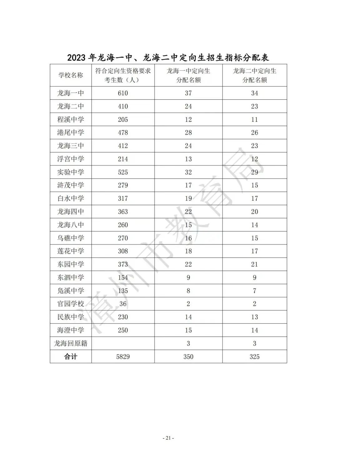 【漳州考生注意】漳州高中阶段院校（含五年制高职、中职、技工院校）2023年招生计划