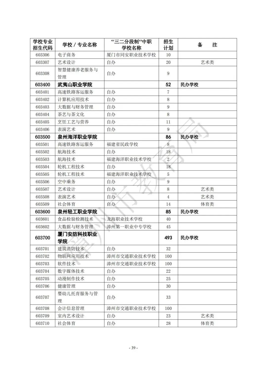 【漳州考生注意】漳州高中阶段院校（含五年制高职、中职、技工院校）2023年招生计划