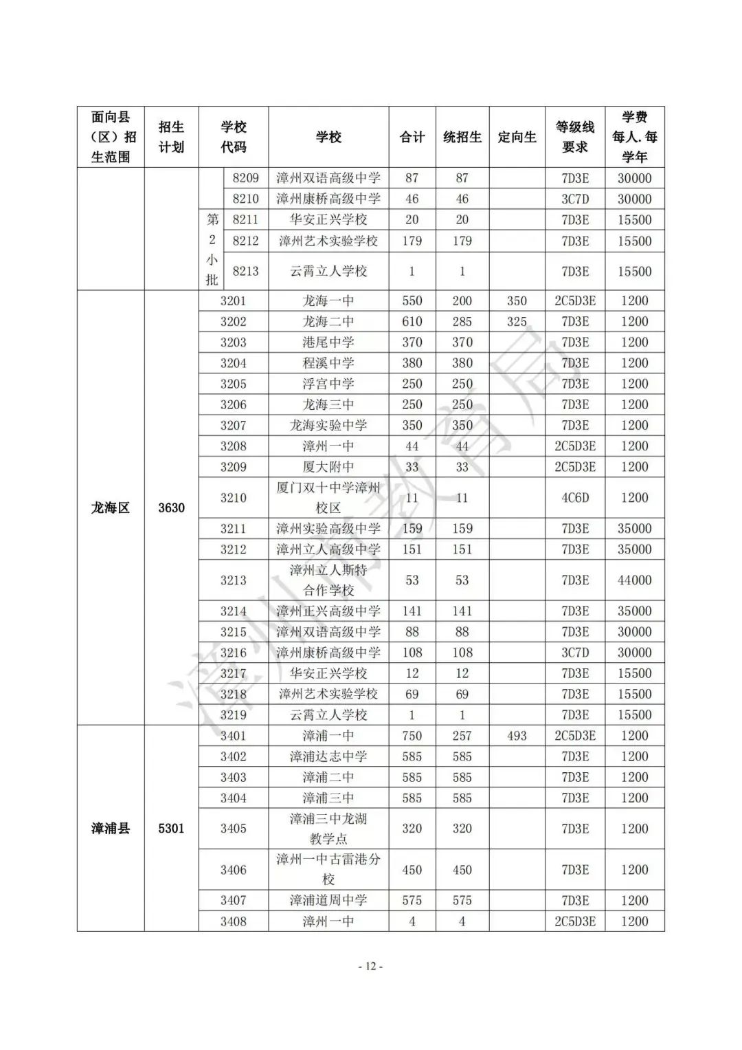 【漳州考生注意】漳州高中阶段院校（含五年制高职、中职、技工院校）2023年招生计划