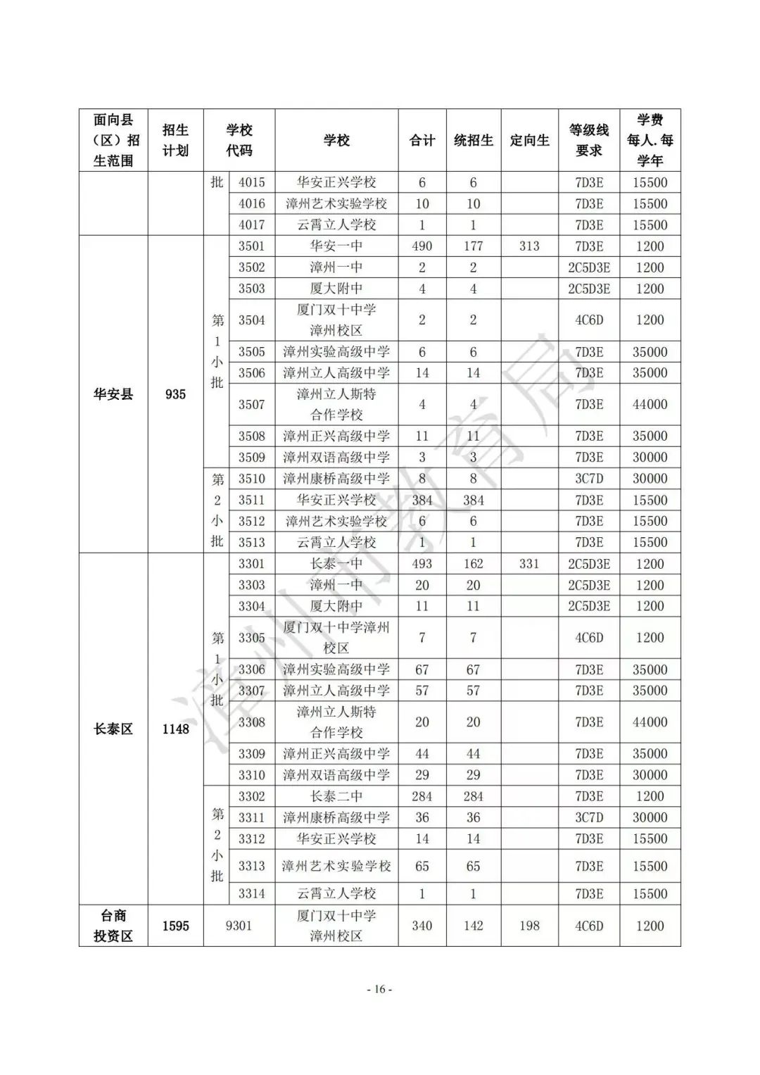 【漳州考生注意】漳州高中阶段院校（含五年制高职、中职、技工院校）2023年招生计划