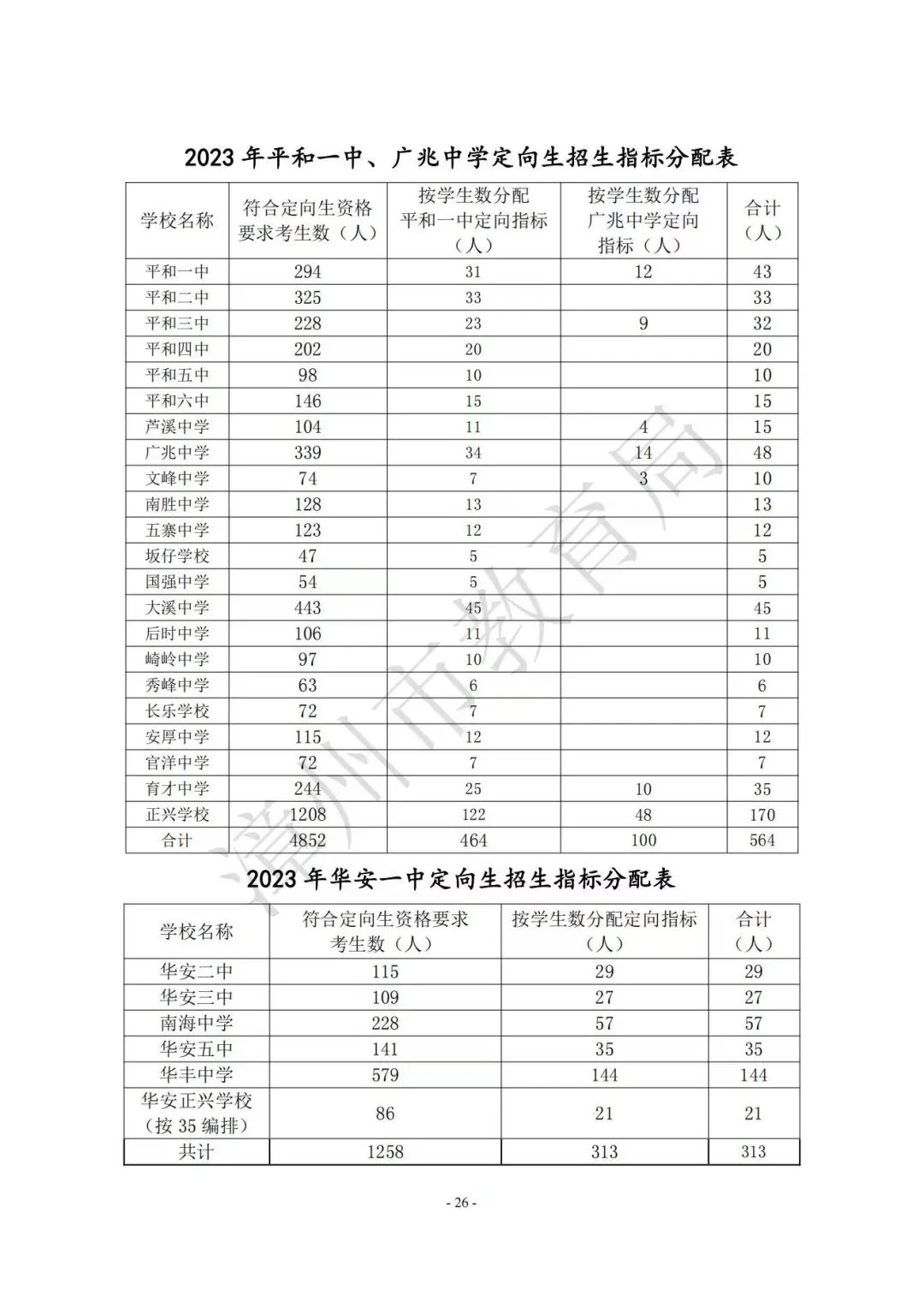 【漳州考生注意】漳州高中阶段院校（含五年制高职、中职、技工院校）2023年招生计划