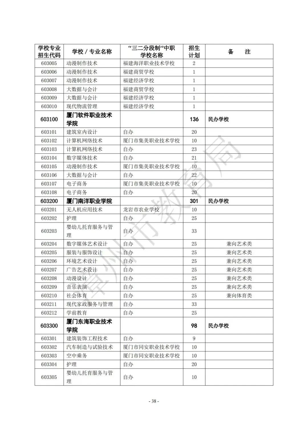 【漳州考生注意】漳州高中阶段院校（含五年制高职、中职、技工院校）2023年招生计划