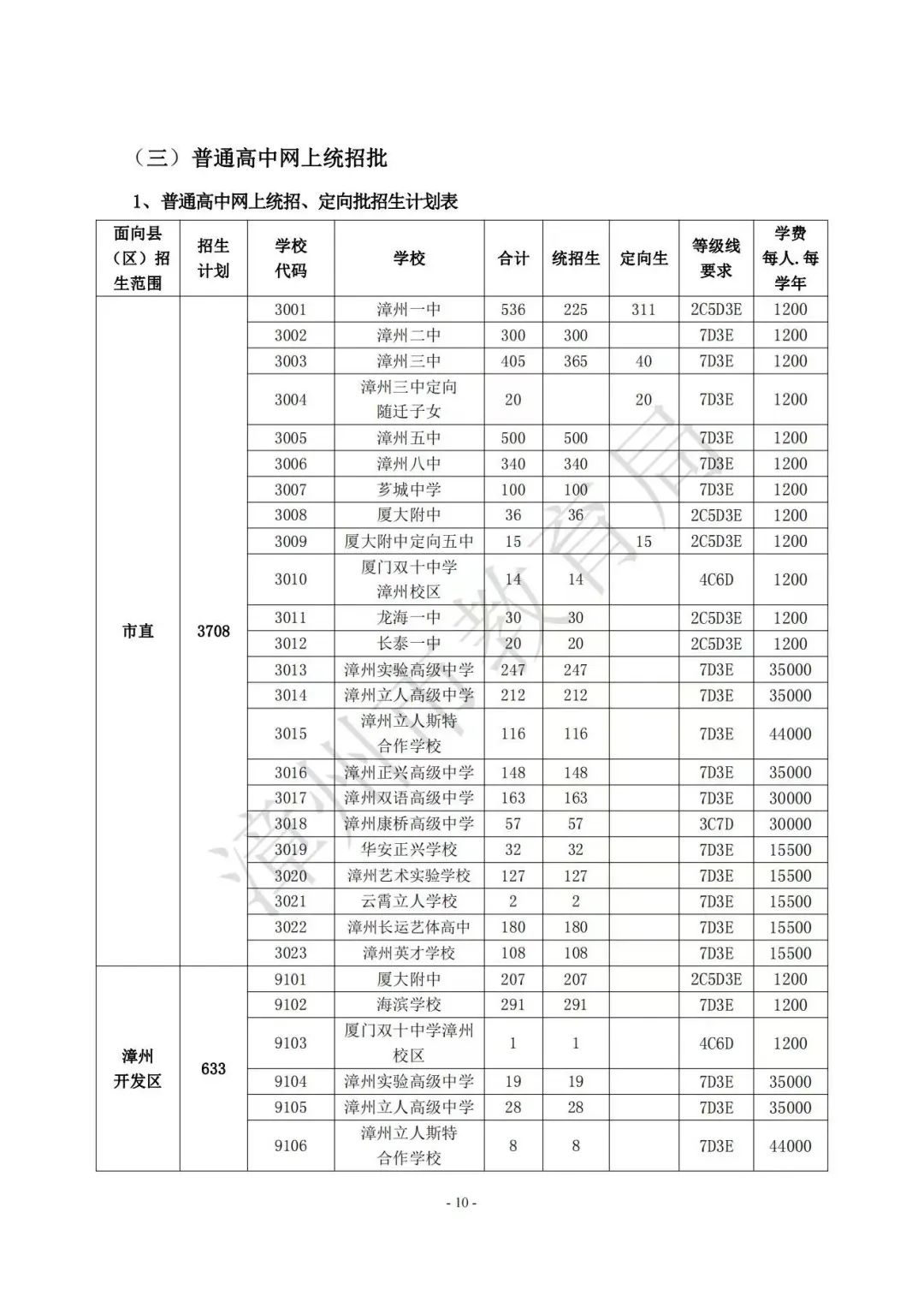 【漳州考生注意】漳州高中阶段院校（含五年制高职、中职、技工院校）2023年招生计划