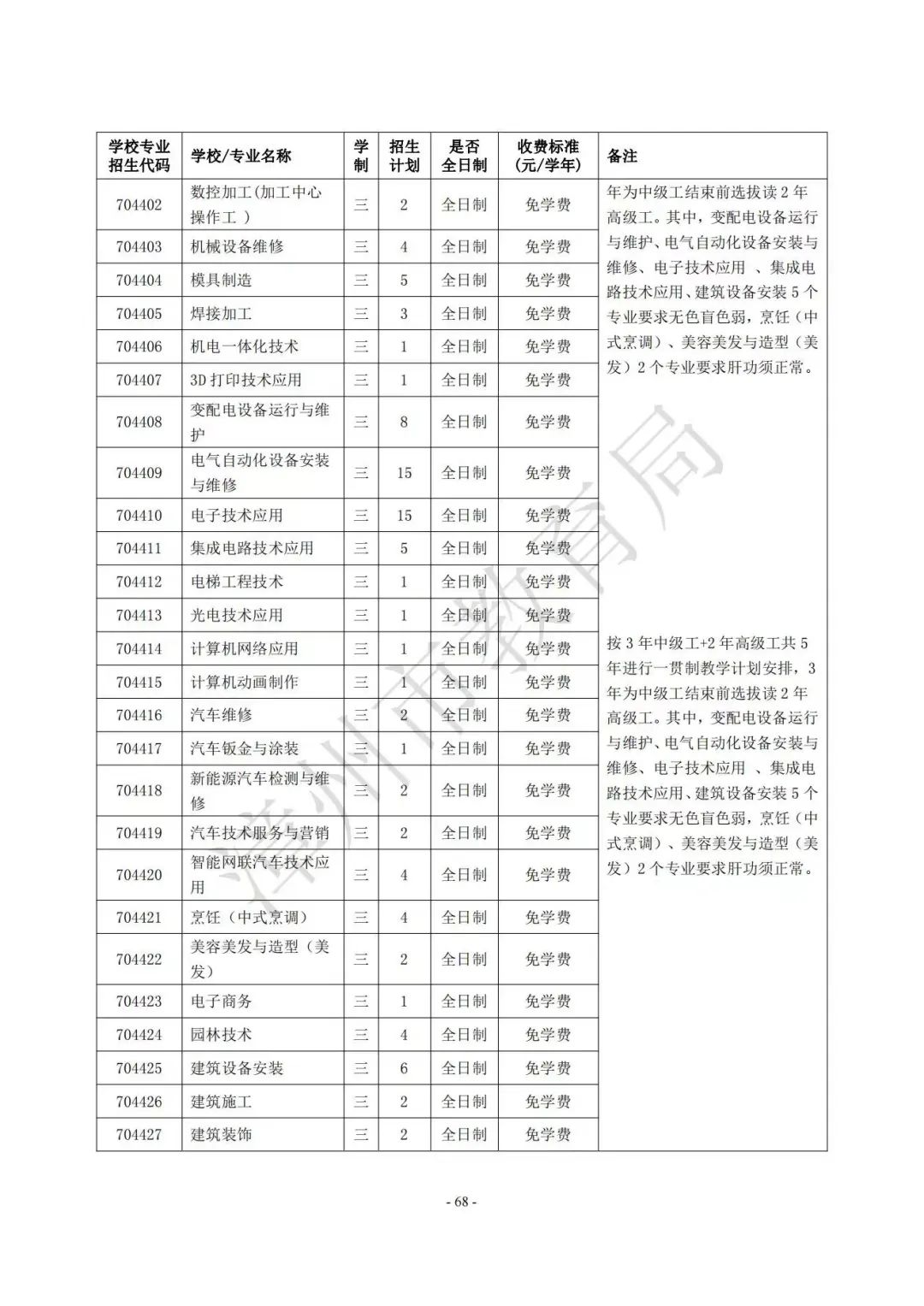 【漳州考生注意】漳州高中阶段院校（含五年制高职、中职、技工院校）2023年招生计划