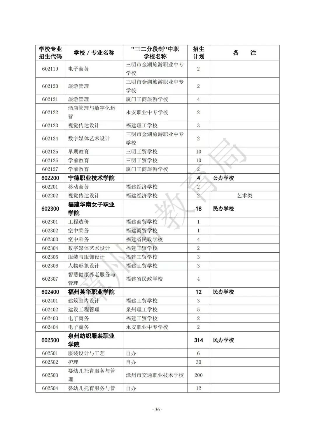 【漳州考生注意】漳州高中阶段院校（含五年制高职、中职、技工院校）2023年招生计划