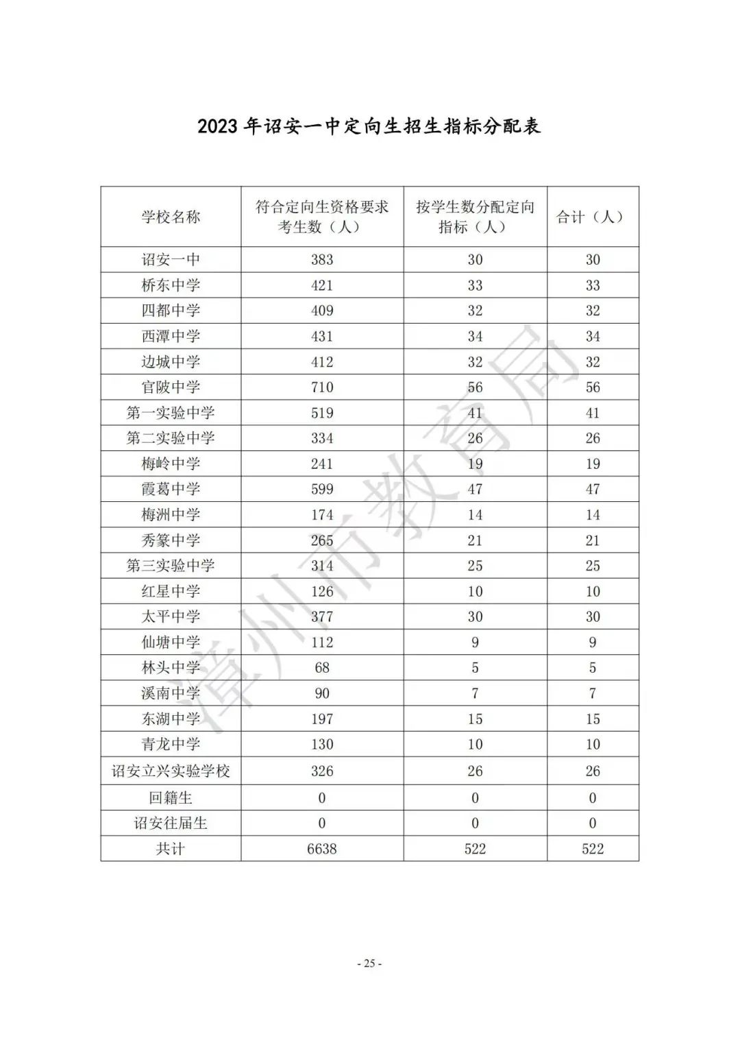 【漳州考生注意】漳州高中阶段院校（含五年制高职、中职、技工院校）2023年招生计划