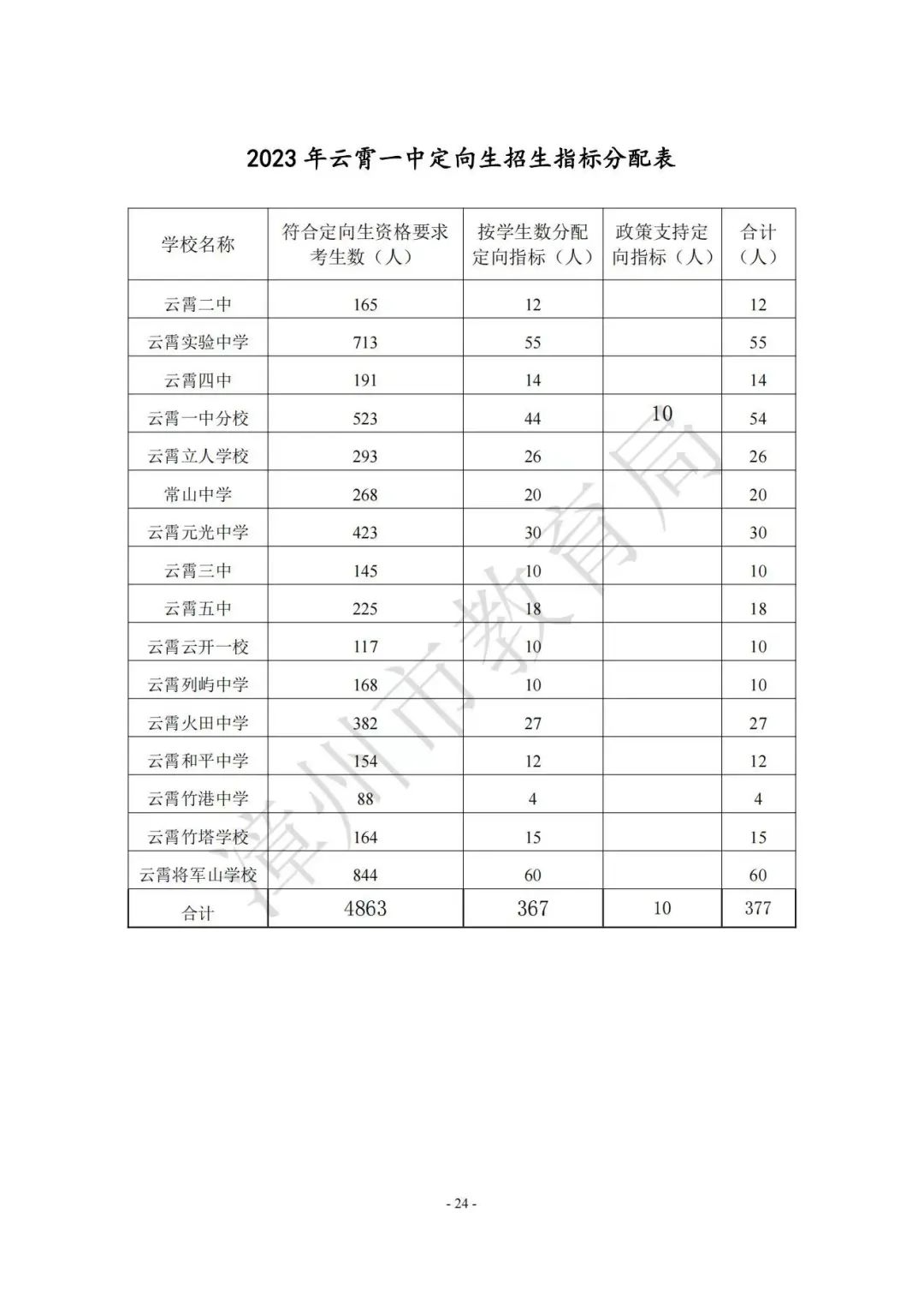 【漳州考生注意】漳州高中阶段院校（含五年制高职、中职、技工院校）2023年招生计划