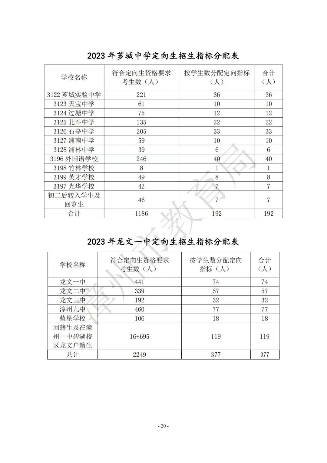 【漳州考生注意】漳州高中阶段院校（含五年制高职、中职、技工院校）2023年招生计划