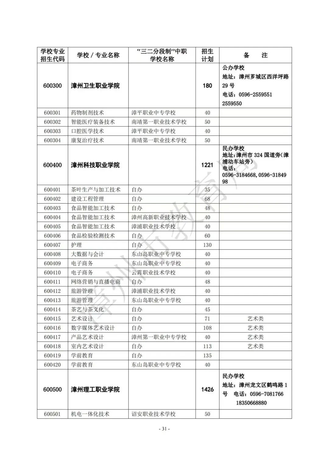 【漳州考生注意】漳州高中阶段院校（含五年制高职、中职、技工院校）2023年招生计划