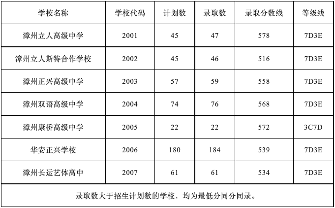 【漳州考生注意】2023年漳州中考征求志愿录取切线出炉！