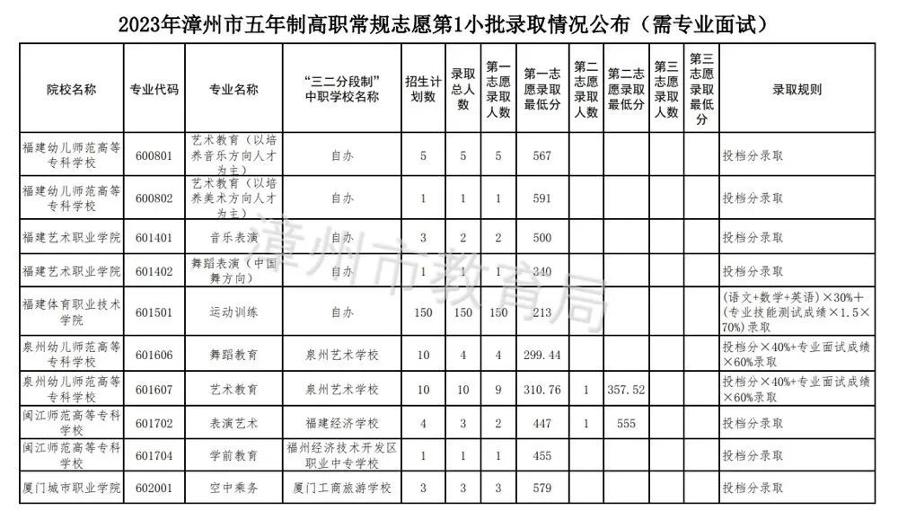 【漳州考生注意】2023年漳州五年专第一批录取结果公布！