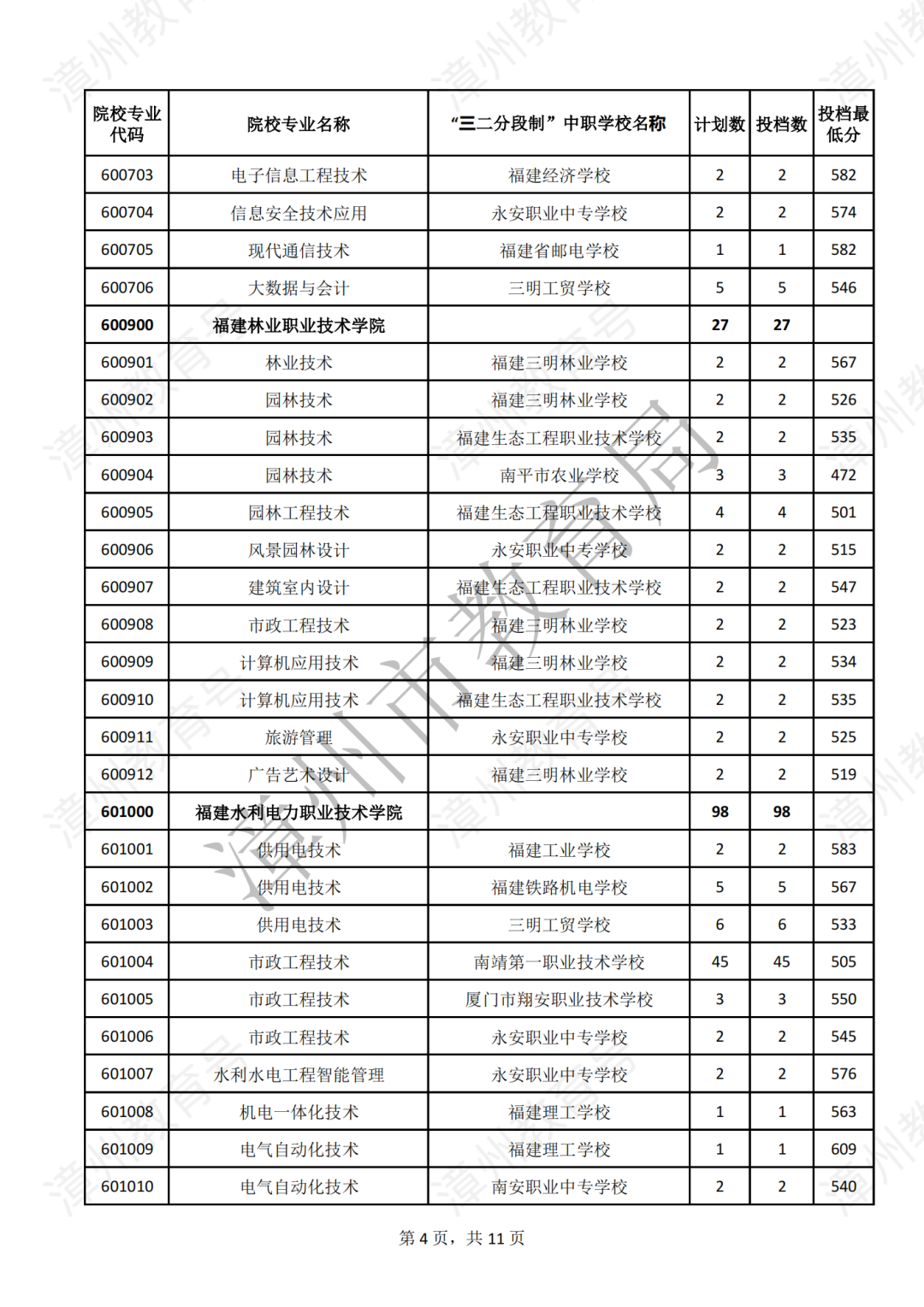 【漳州考生注意】2023年漳州五年专第二批录取分数公布，录取结果可查！