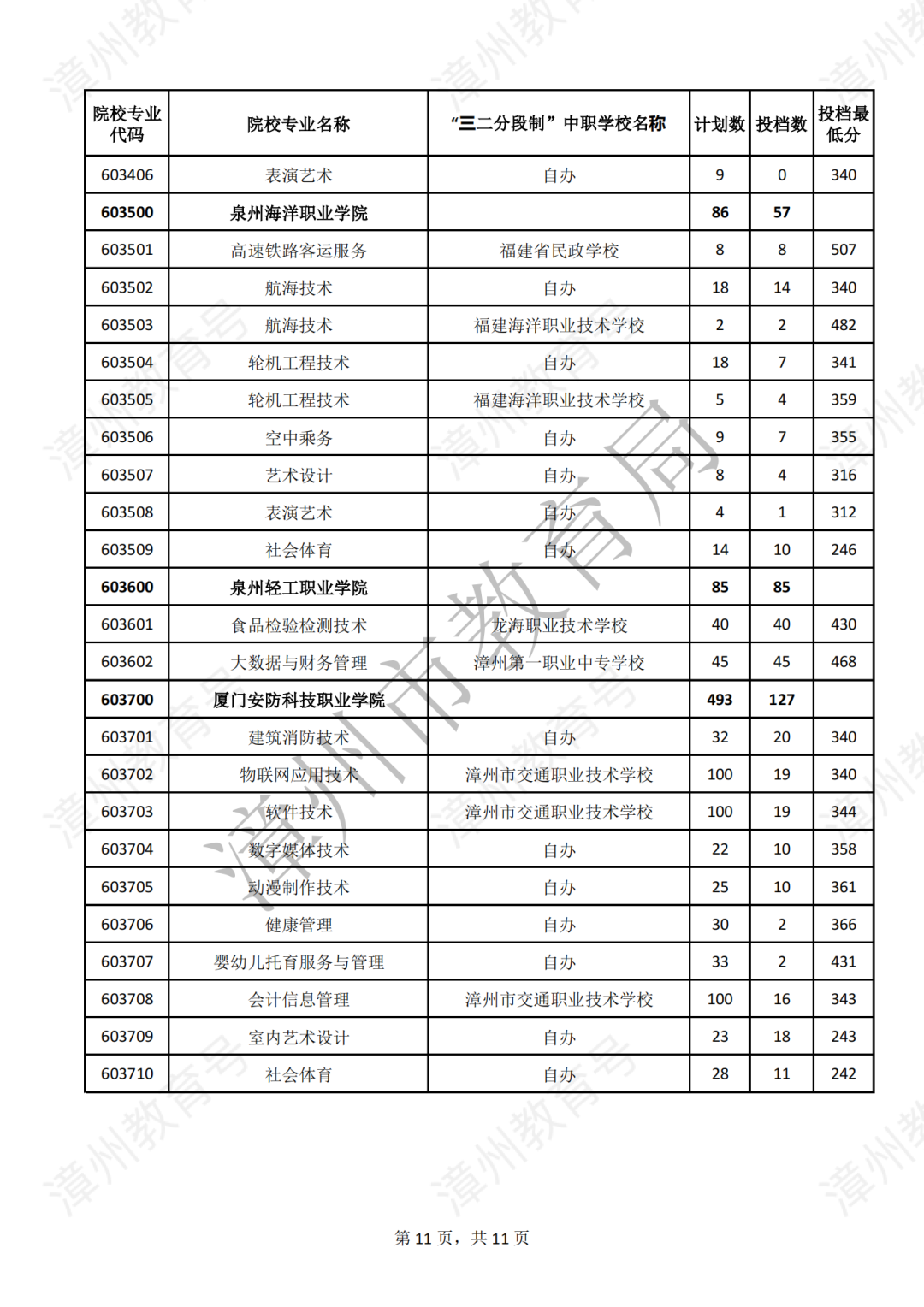 【漳州考生注意】2023年漳州五年专第二批录取分数公布，录取结果可查！