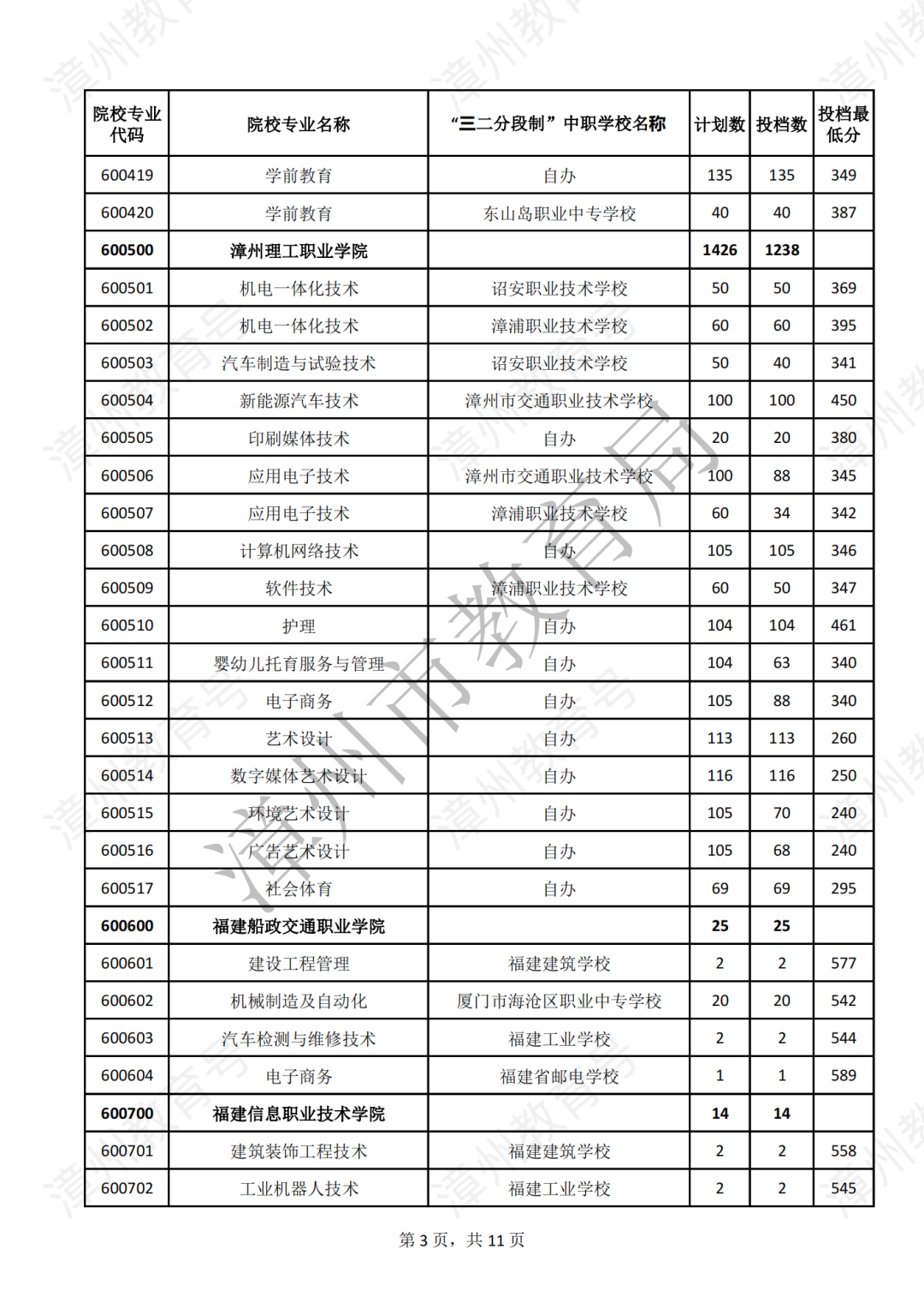 【漳州考生注意】2023年漳州五年专第二批录取分数公布，录取结果可查！