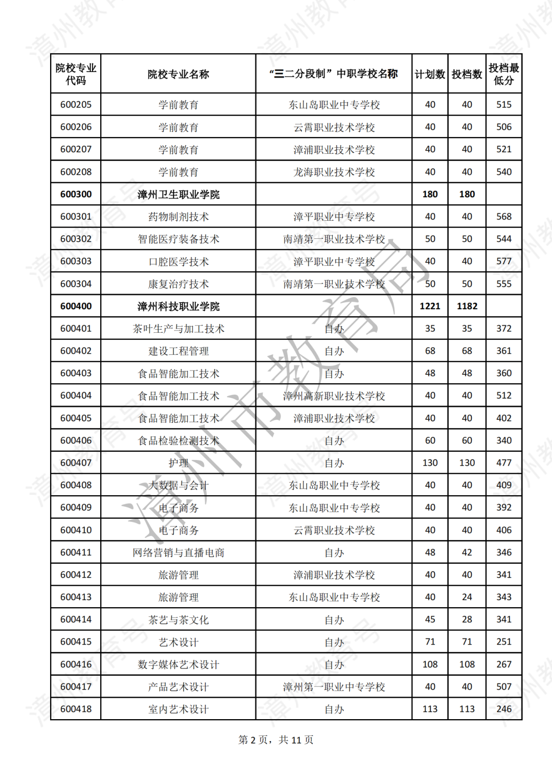 【漳州考生注意】2023年漳州五年专第二批录取分数公布，录取结果可查！