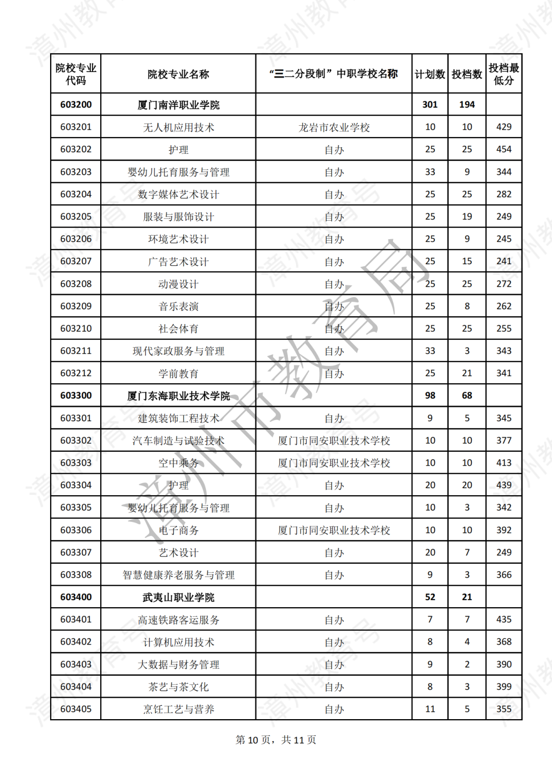 【漳州考生注意】2023年漳州五年专第二批录取分数公布，录取结果可查！