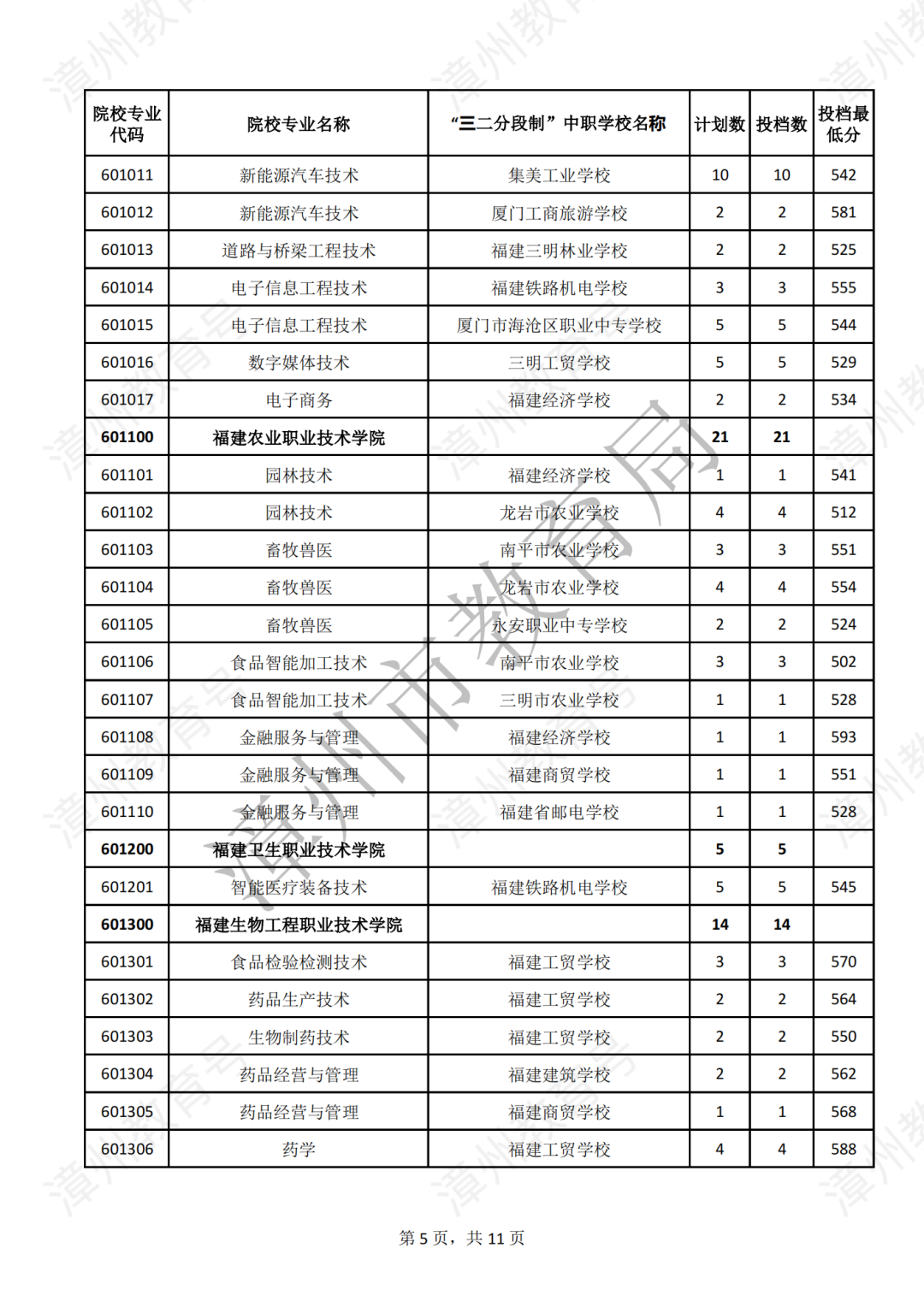 【漳州考生注意】2023年漳州五年专第二批录取分数公布，录取结果可查！