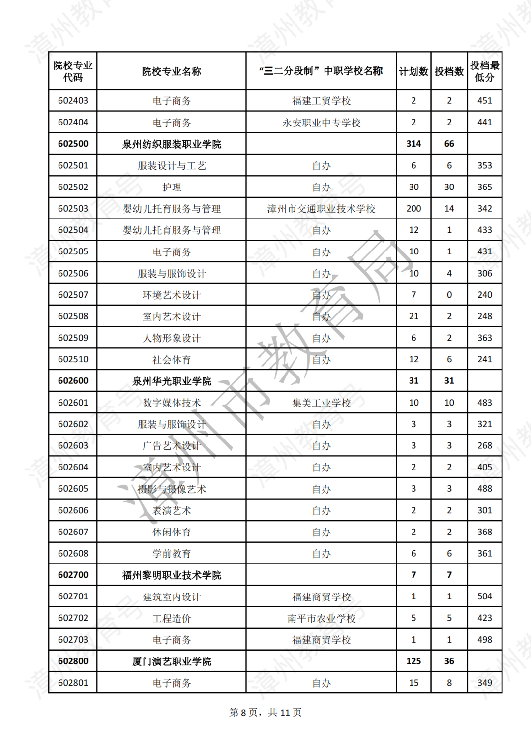 【漳州考生注意】2023年漳州五年专第二批录取分数公布，录取结果可查！