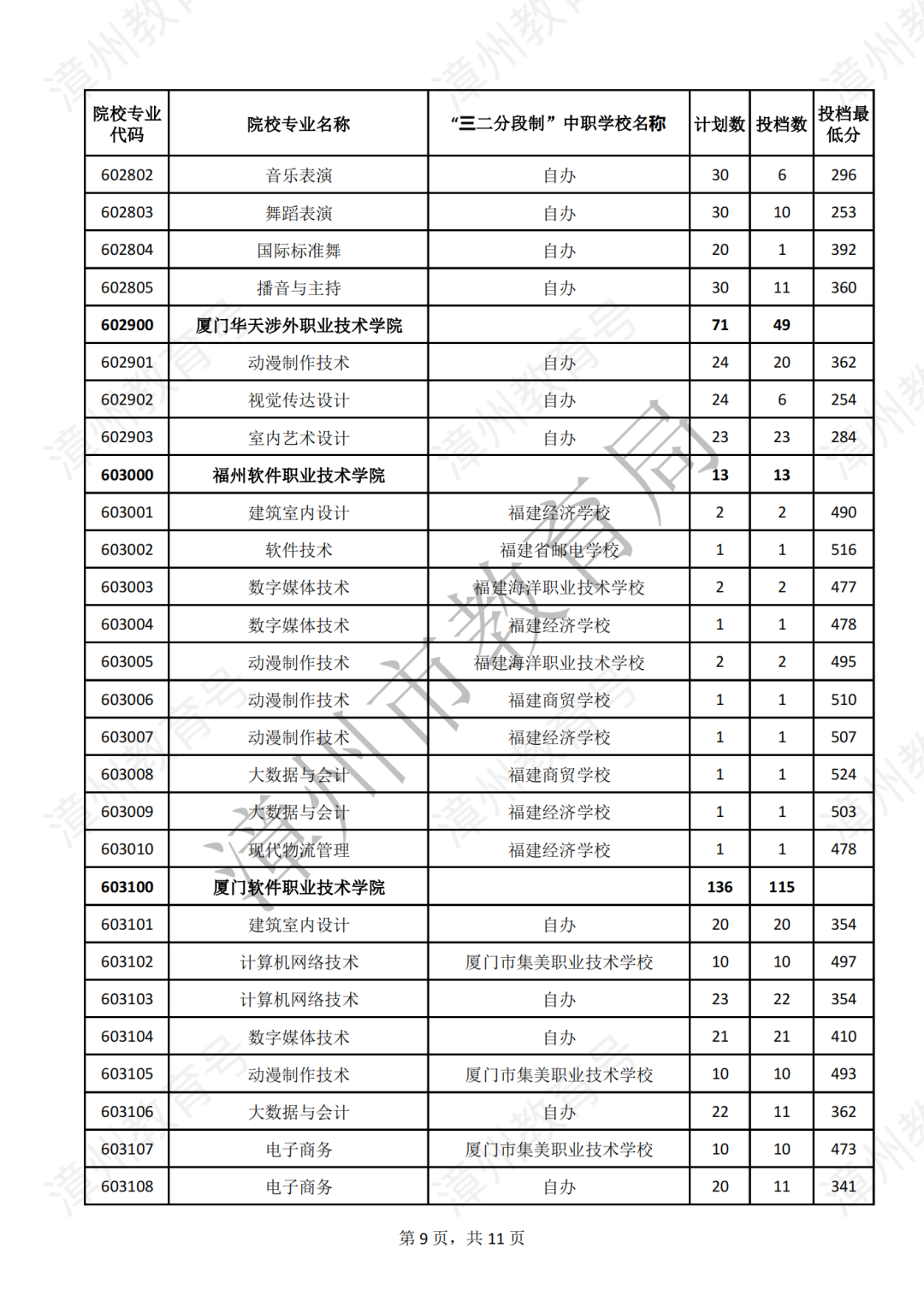 【漳州考生注意】2023年漳州五年专第二批录取分数公布，录取结果可查！