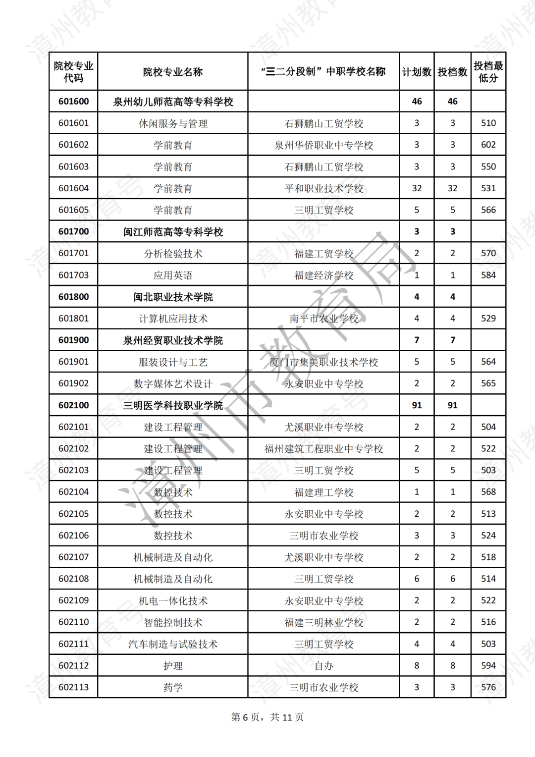 【漳州考生注意】2023年漳州五年专第二批录取分数公布，录取结果可查！