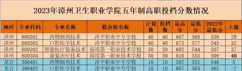 【漳州考生注意】漳州卫生职业学院2023年五年制高职投档分出炉！·