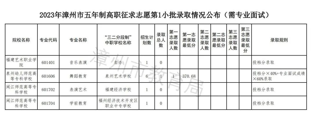 【漳州考生注意】五年专补录结果公布！