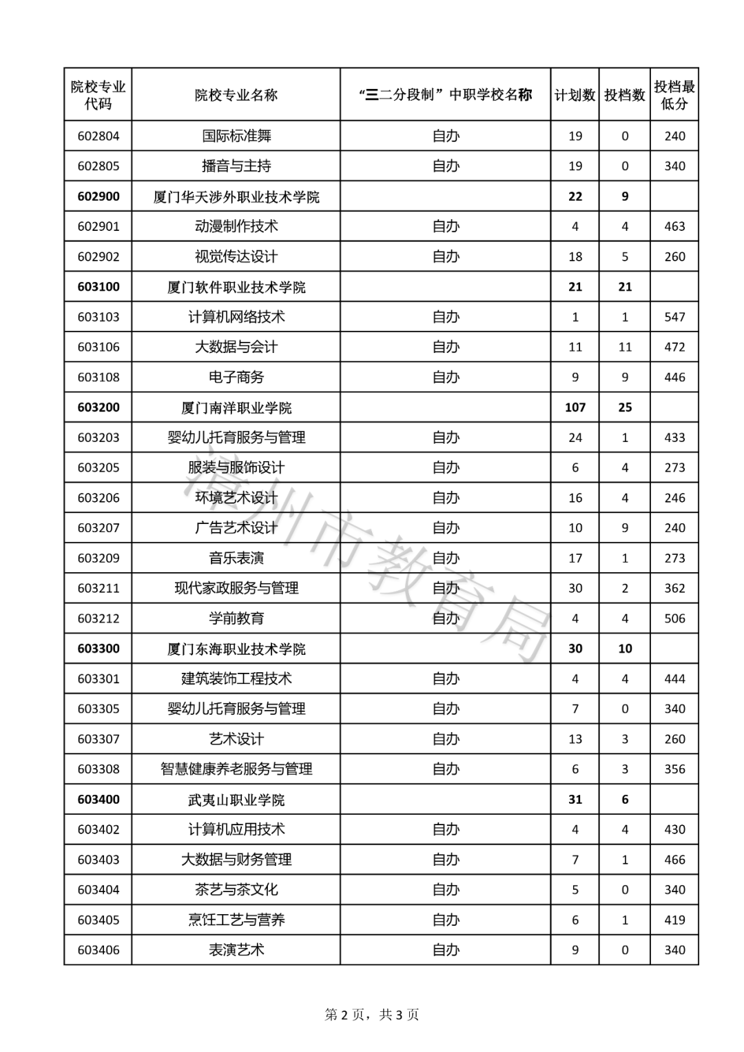 【漳州考生注意】五年专补录结果公布！