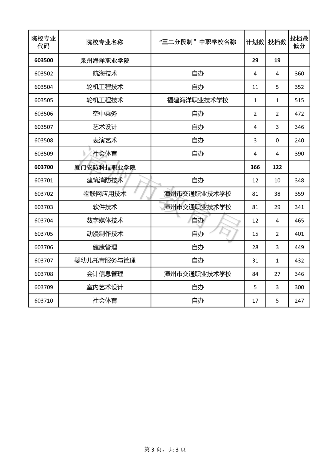 【漳州考生注意】五年专补录结果公布！