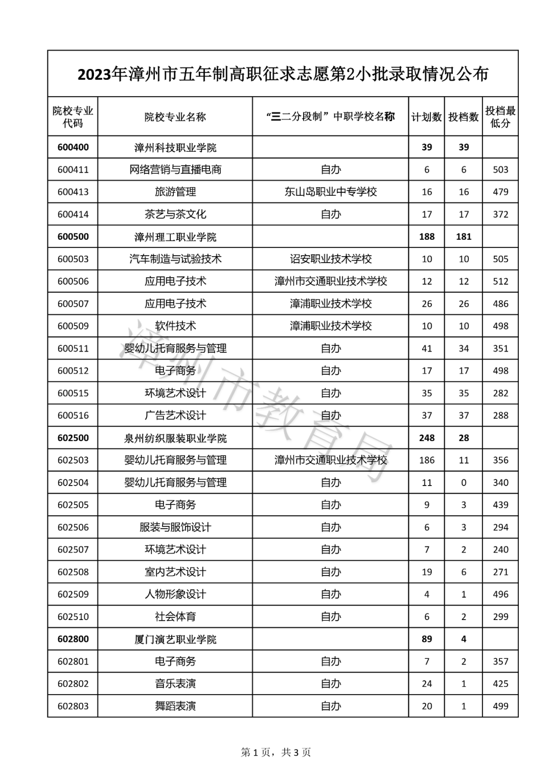 【漳州考生注意】五年专补录结果公布！