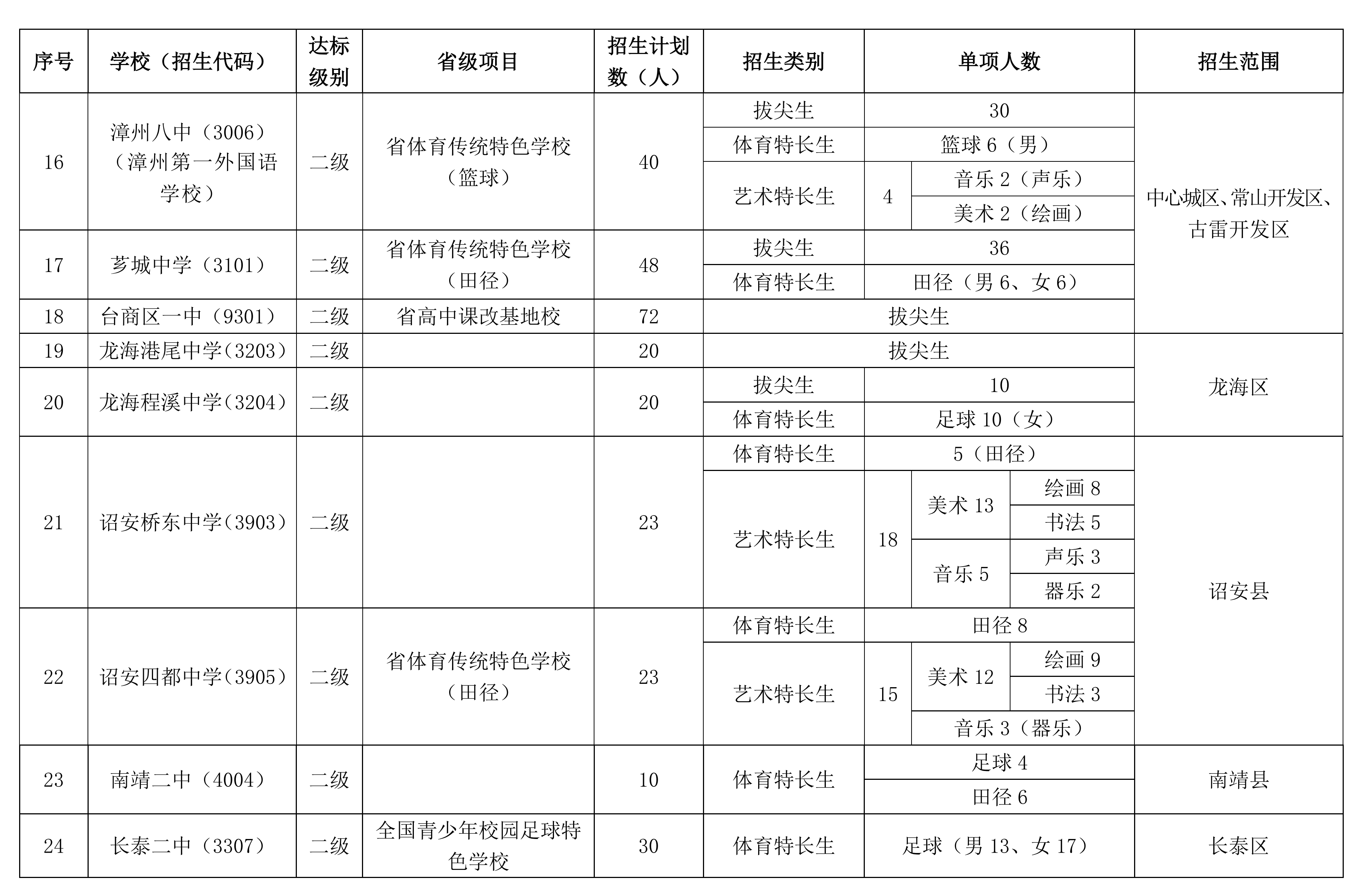 2026年漳州市普通高中自主招生计划安排表