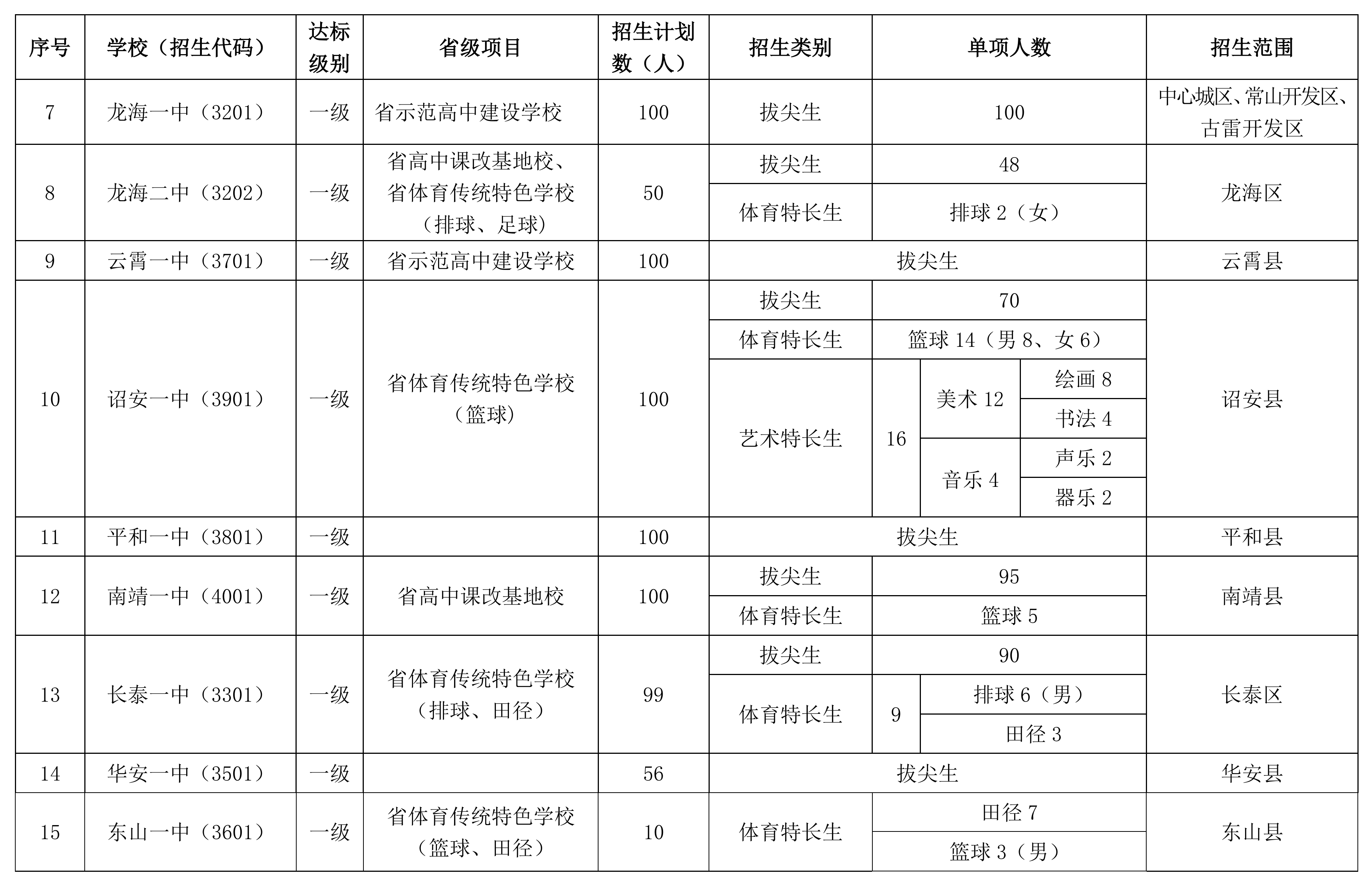 2026年漳州市普通高中自主招生计划安排表