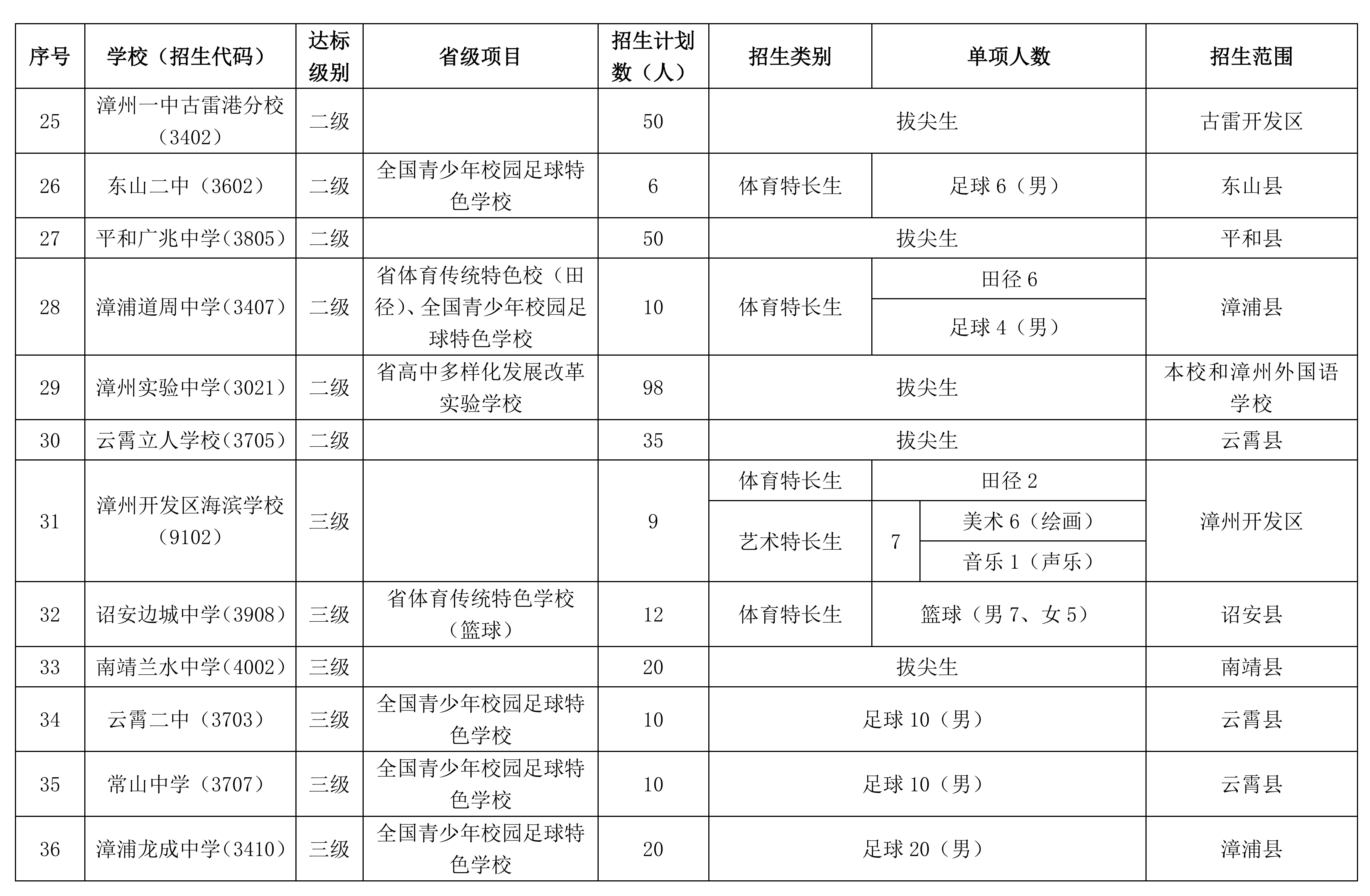 2026年漳州市普通高中自主招生计划安排表