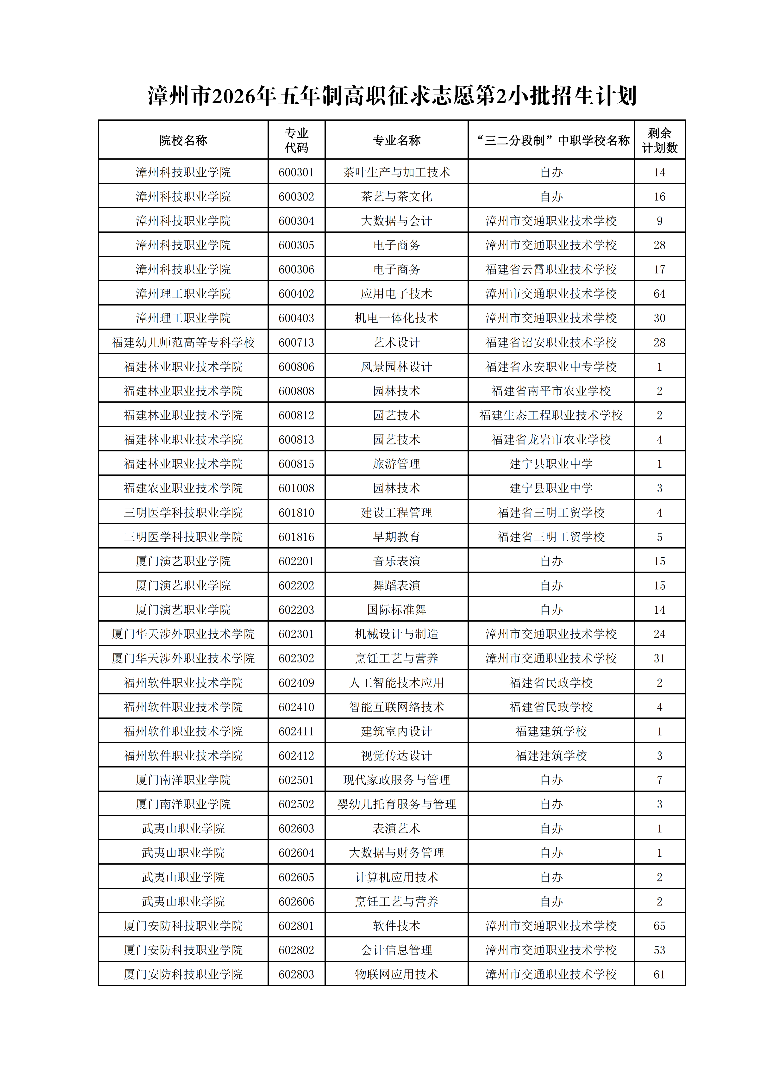 漳州市2026年五年制高职招生征求志愿第2小批计划公布