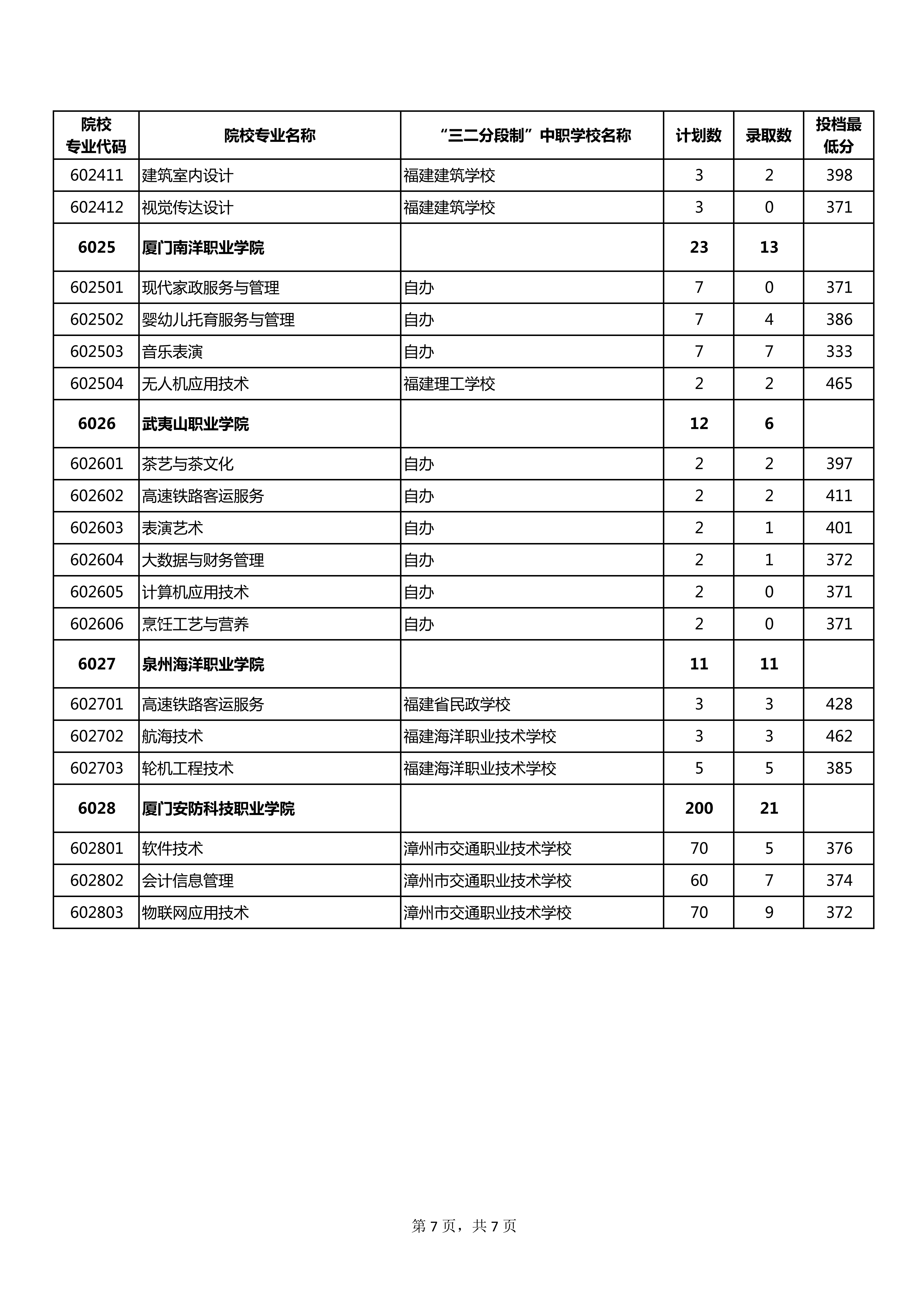 2026年漳州市五年制高职常规志愿第2小批录取结果公布
