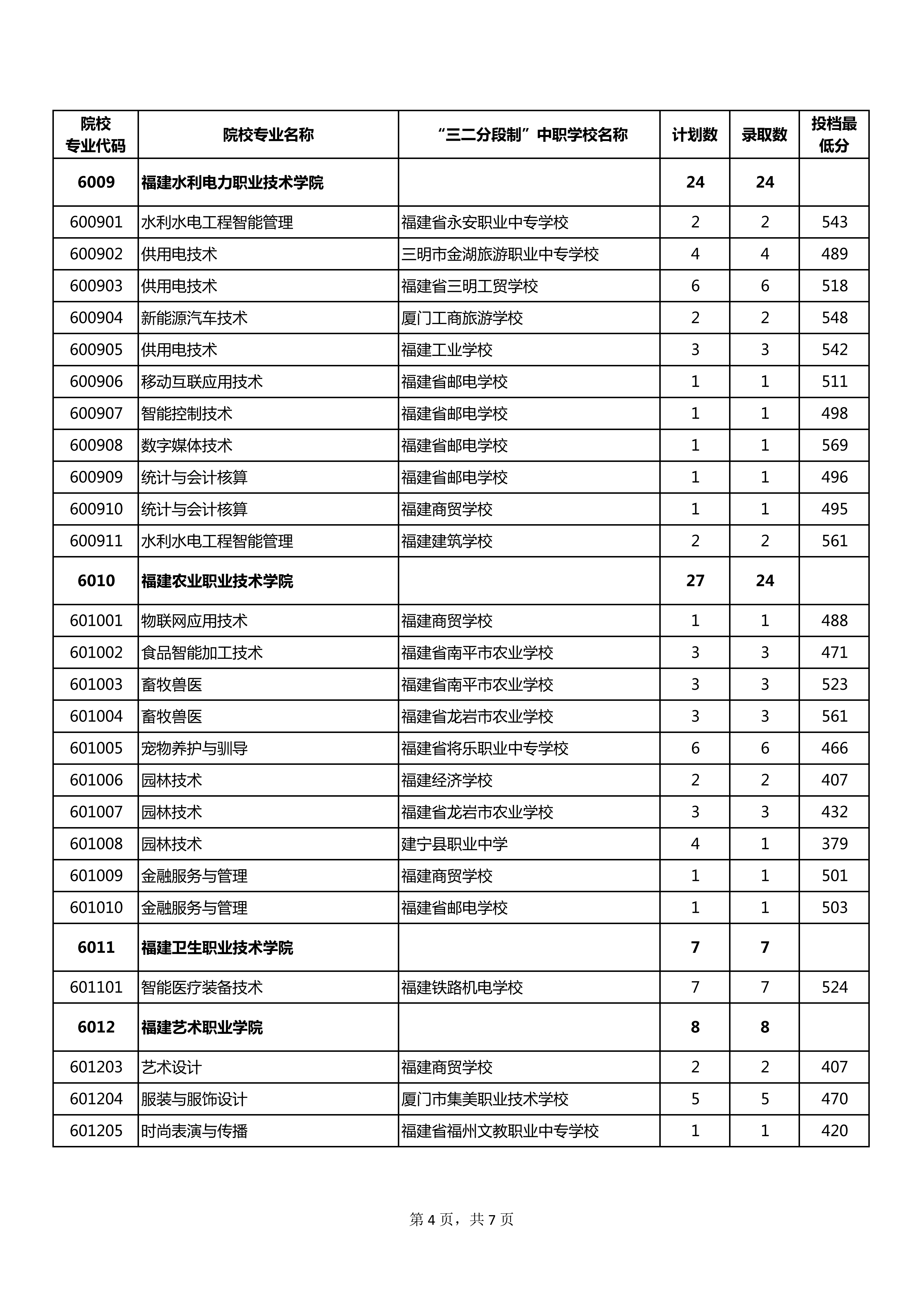 2026年漳州市五年制高职常规志愿第2小批录取结果公布