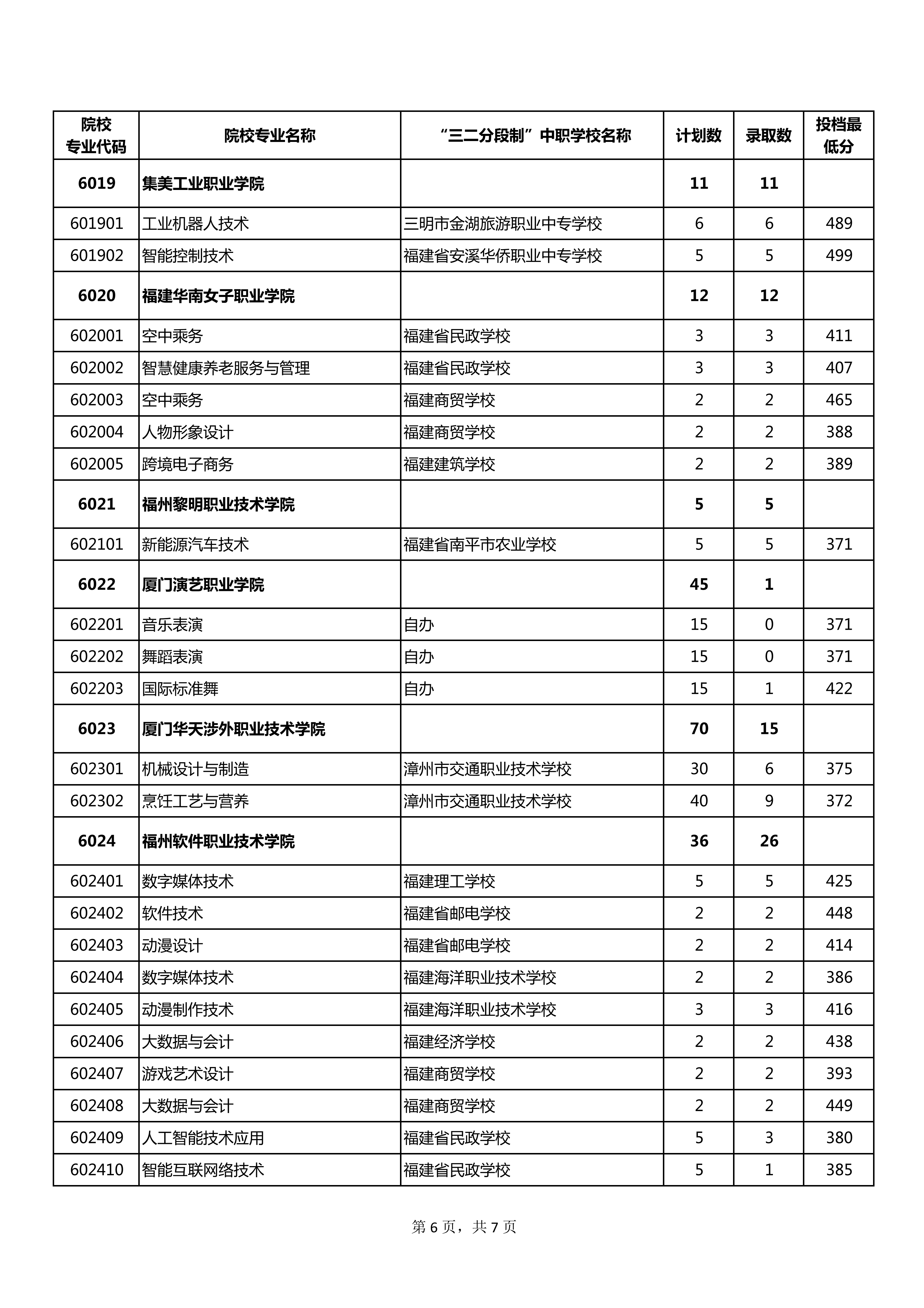 2026年漳州市五年制高职常规志愿第2小批录取结果公布