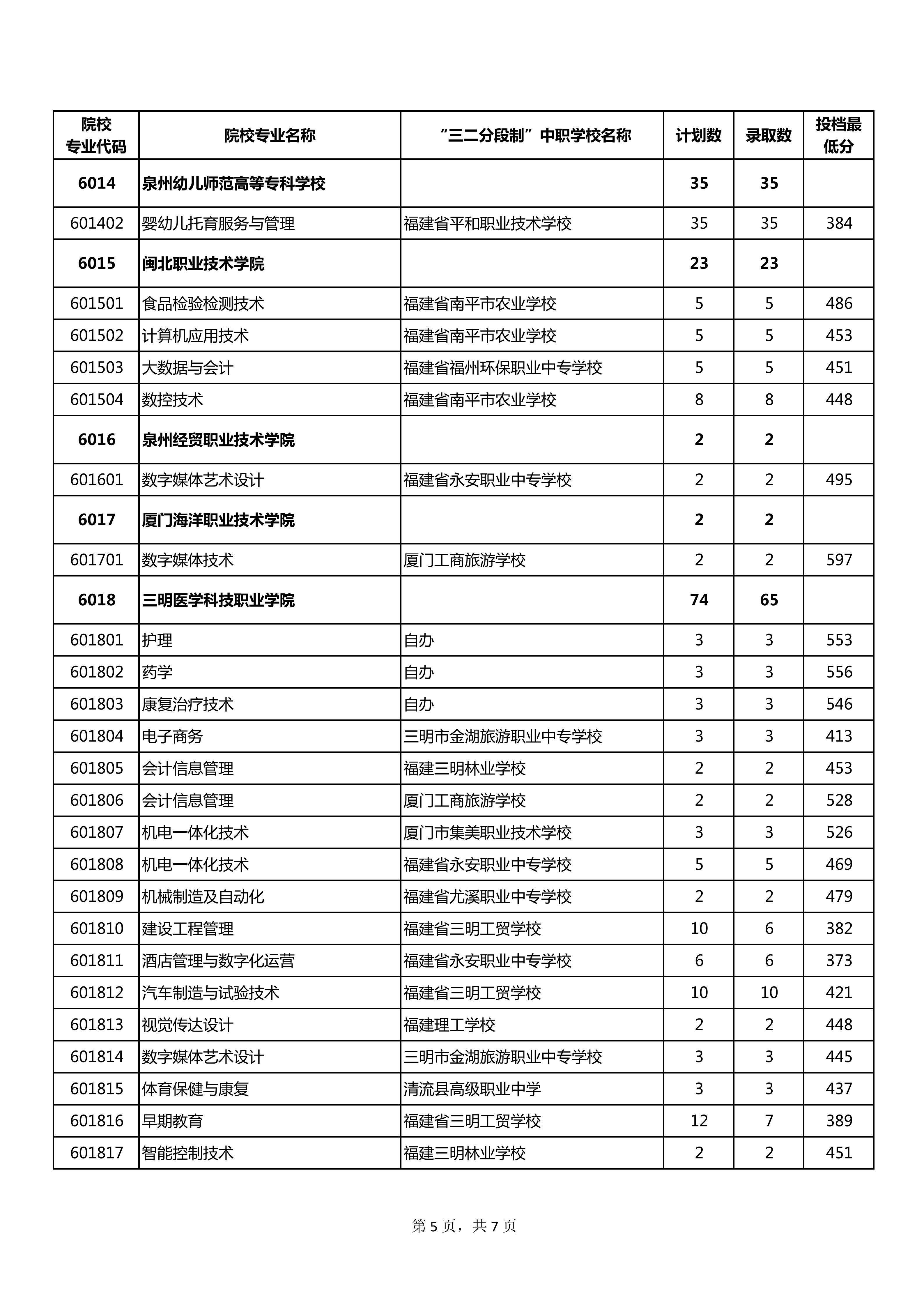 2026年漳州市五年制高职常规志愿第2小批录取结果公布