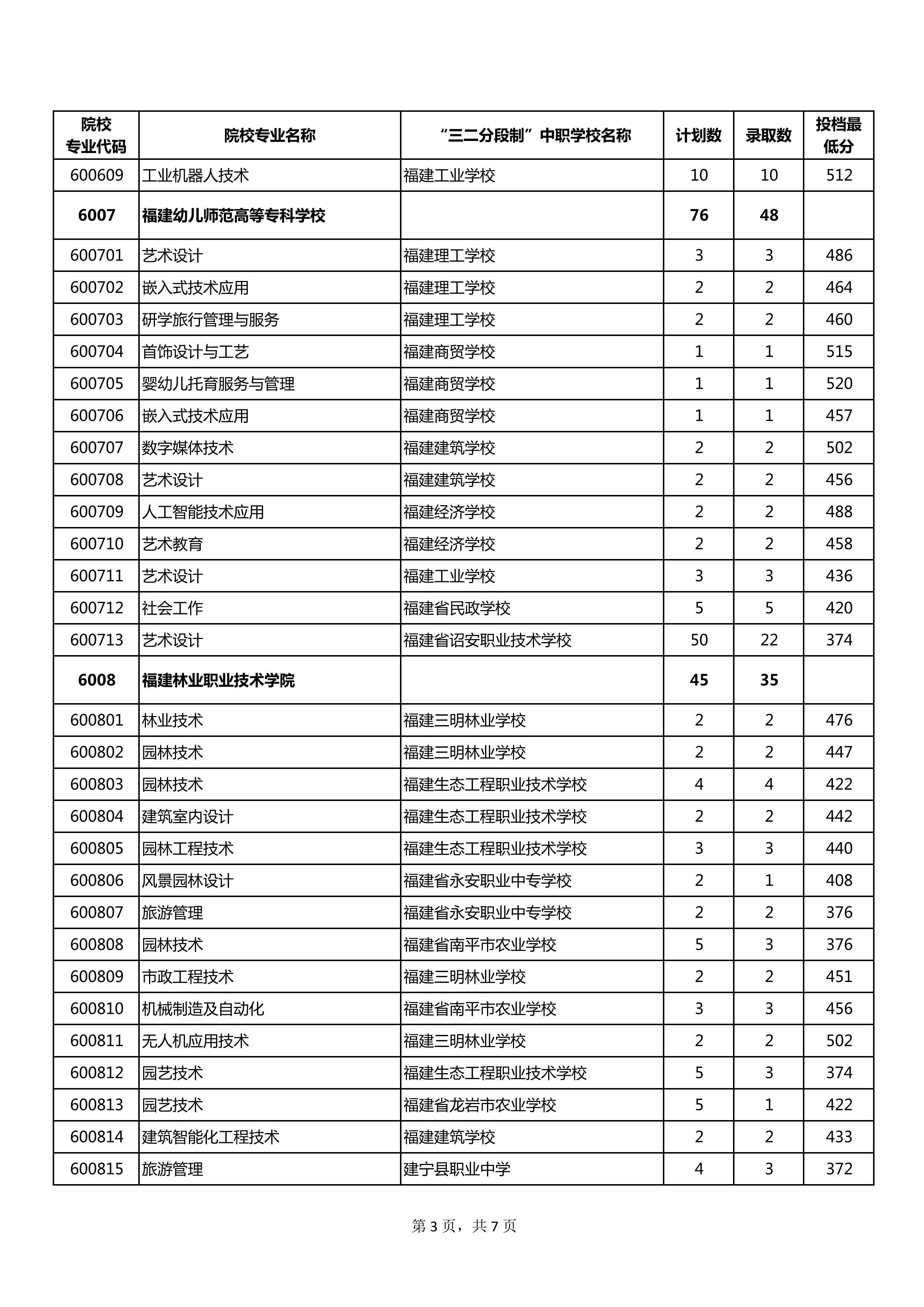 2026年漳州市五年制高职常规志愿第2小批录取结果公布