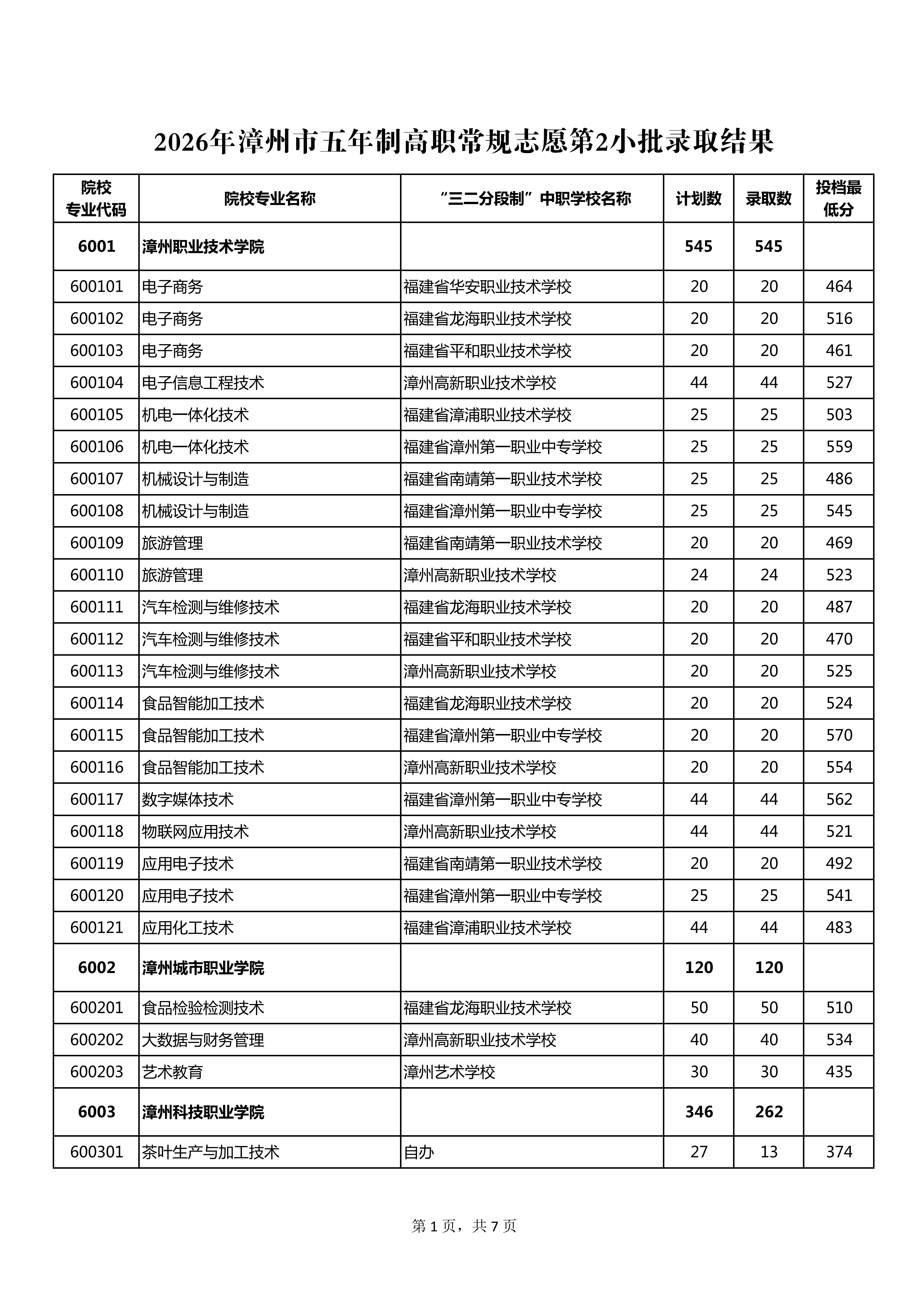 2026年漳州市五年制高职常规志愿第2小批录取结果公布