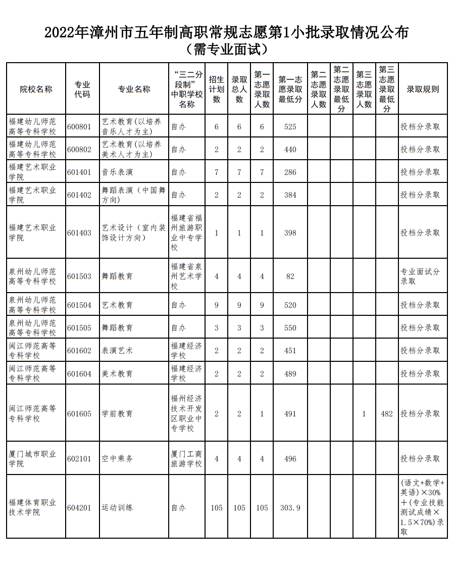 2022漳州中考五年专分数线是多少？