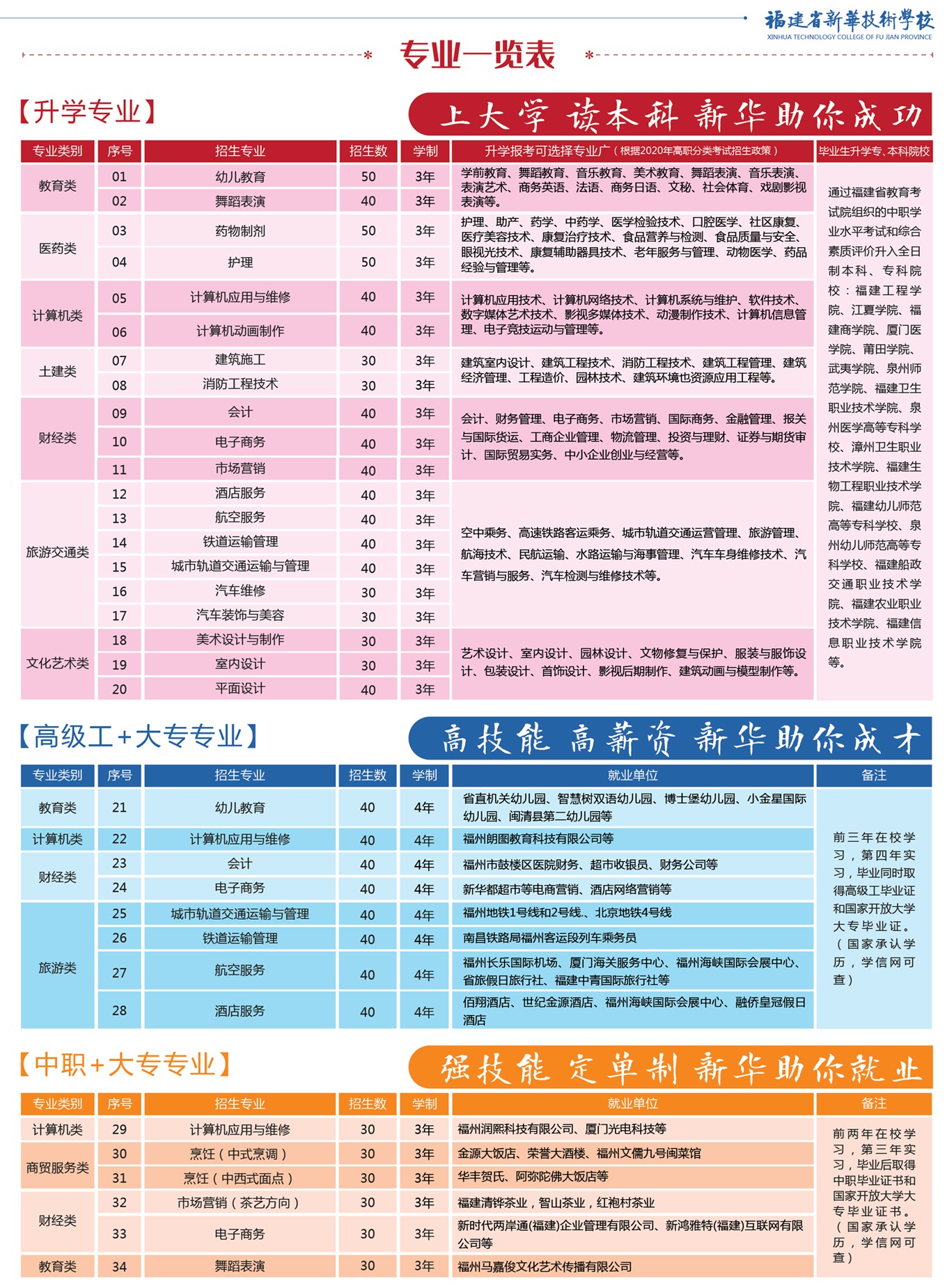 福建省新华技术学校专业介绍